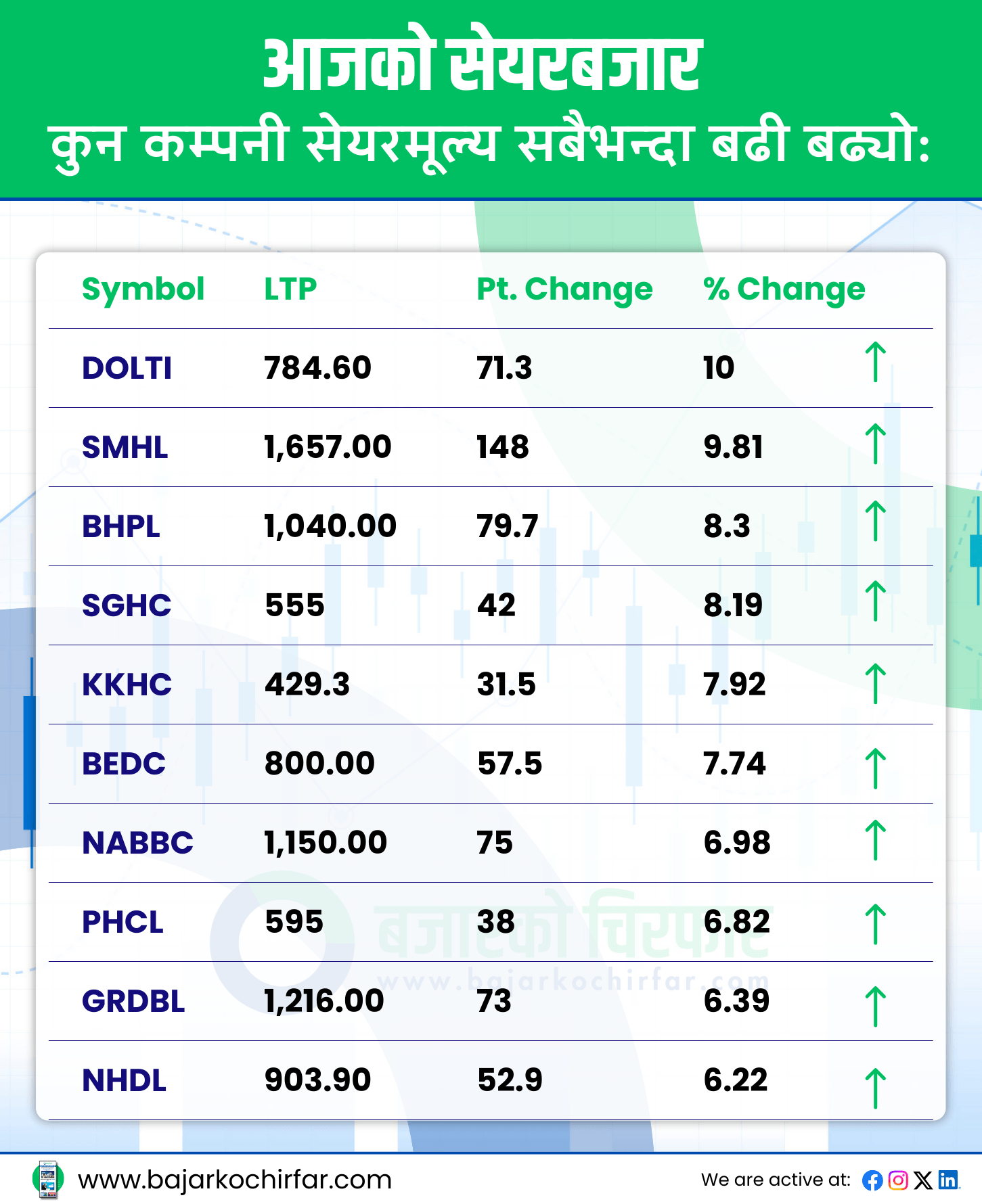 TOP GAINERS 10 https://bajarkochirfar.com/nepse-increases-by-a-small-percentage-point-trading-volume-exceeds-5-billion | %tags
