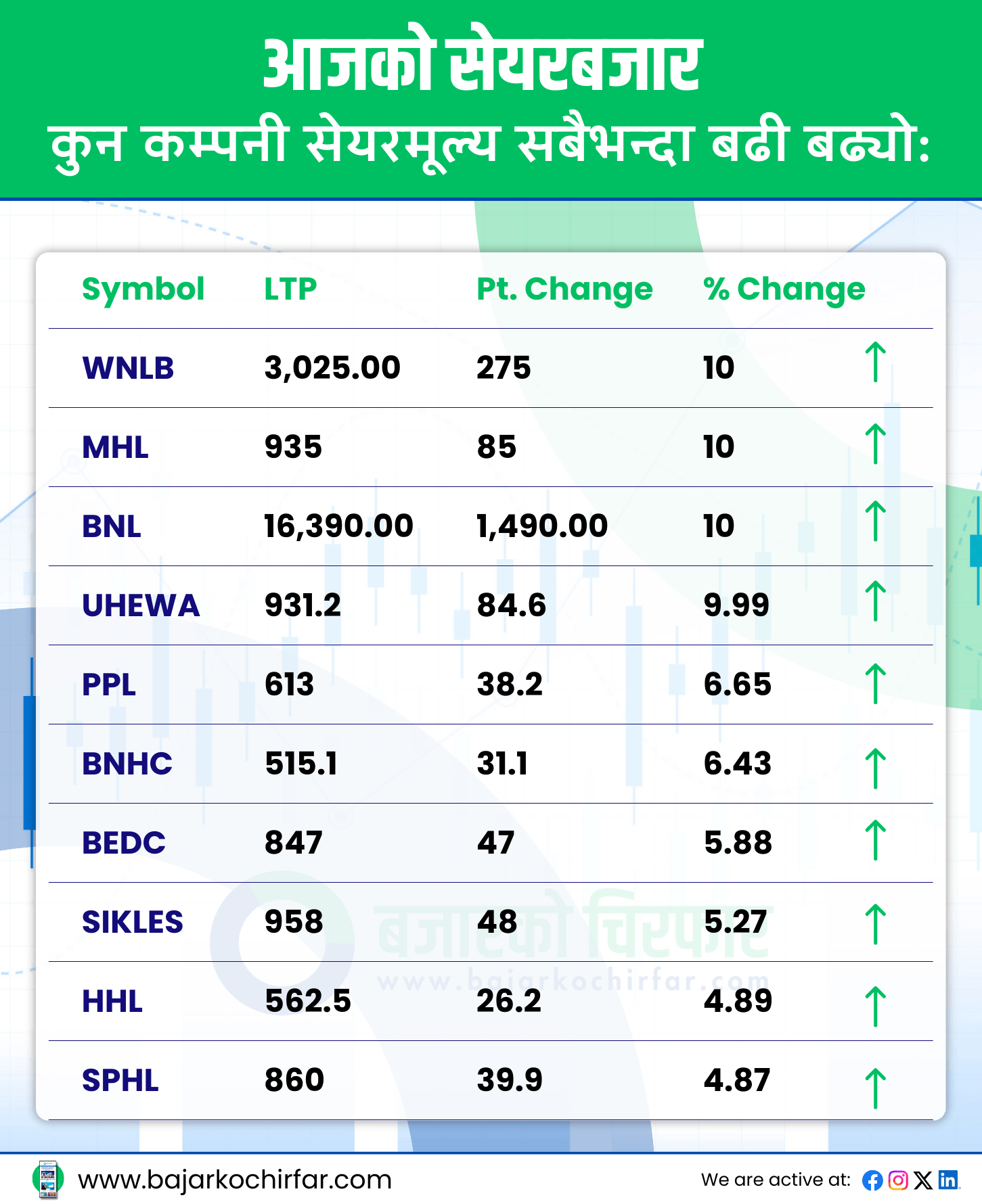 TOP GAINERS 11 https://bajarkochirfar.com/nepse-index-drops-in-points-but-trading-volume-surpasses-five-billion | %tags