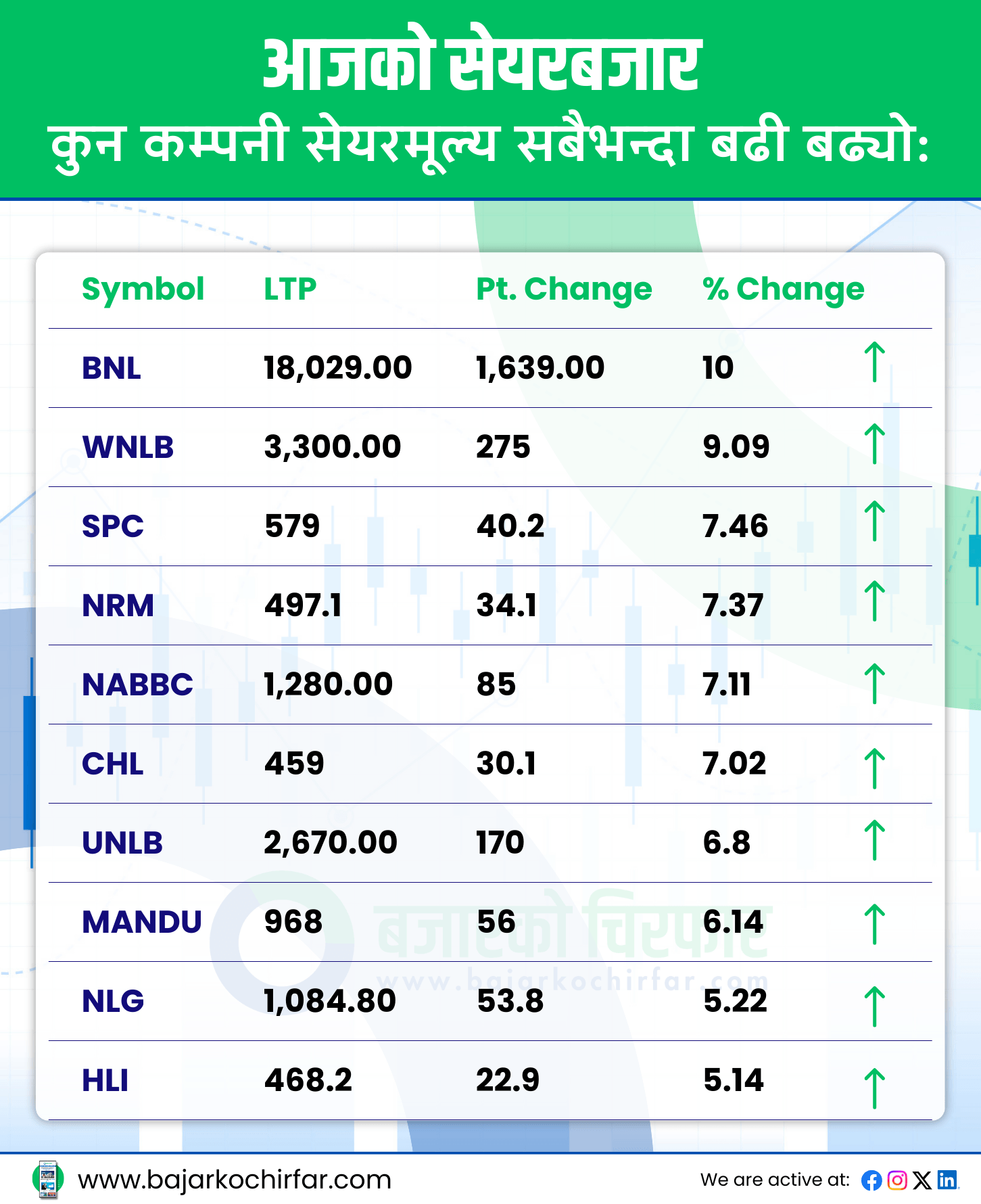 TOP GAINERS 12 https://bajarkochirfar.com/nepse-rises-by-double-digits-index-again-above-2600 | %tags