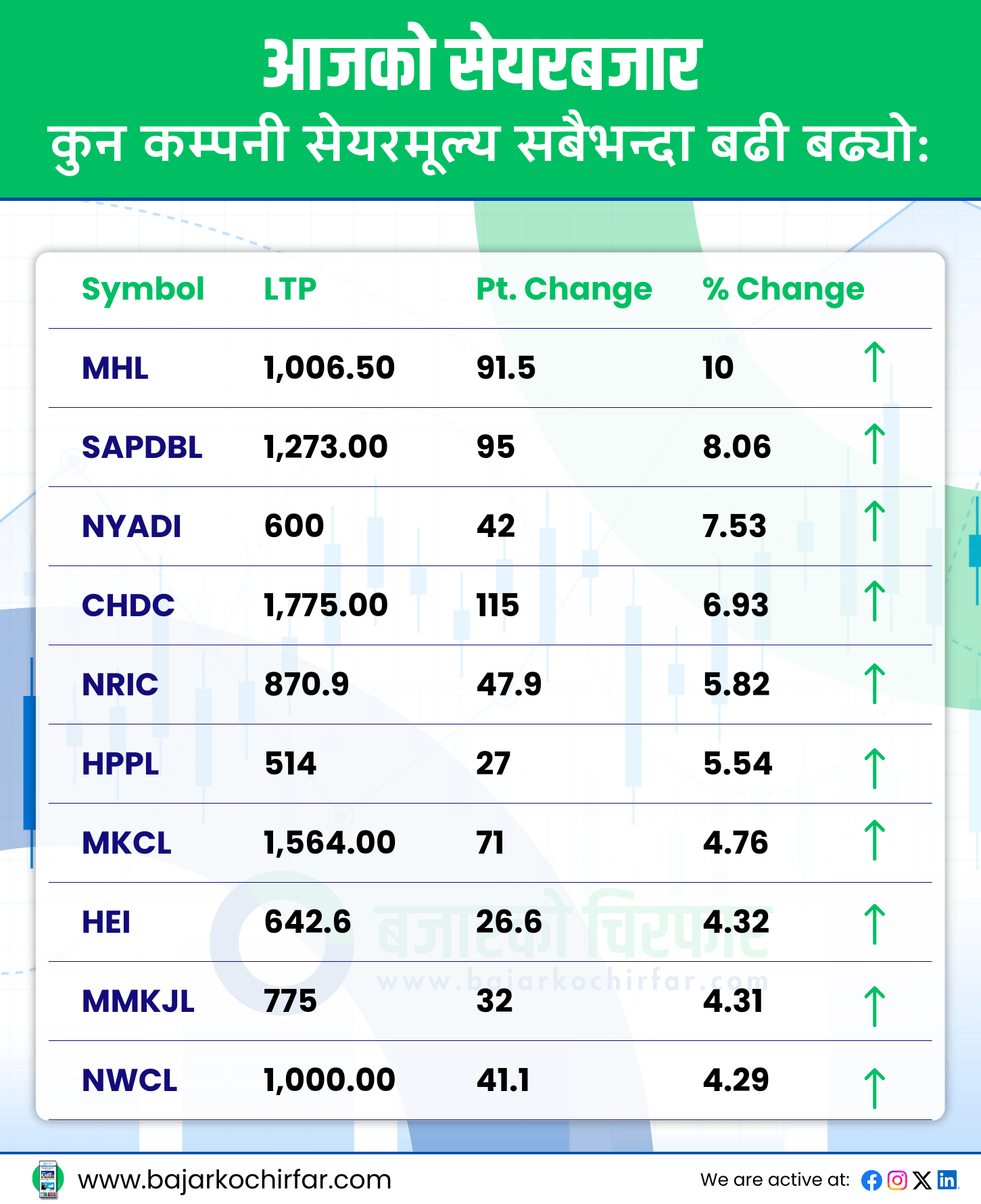 TOP GAINERS 13 https://bajarkochirfar.com/nepse-increases-by-a-modest-percentage-trading-volume-reaches-6-19-billion | %tags