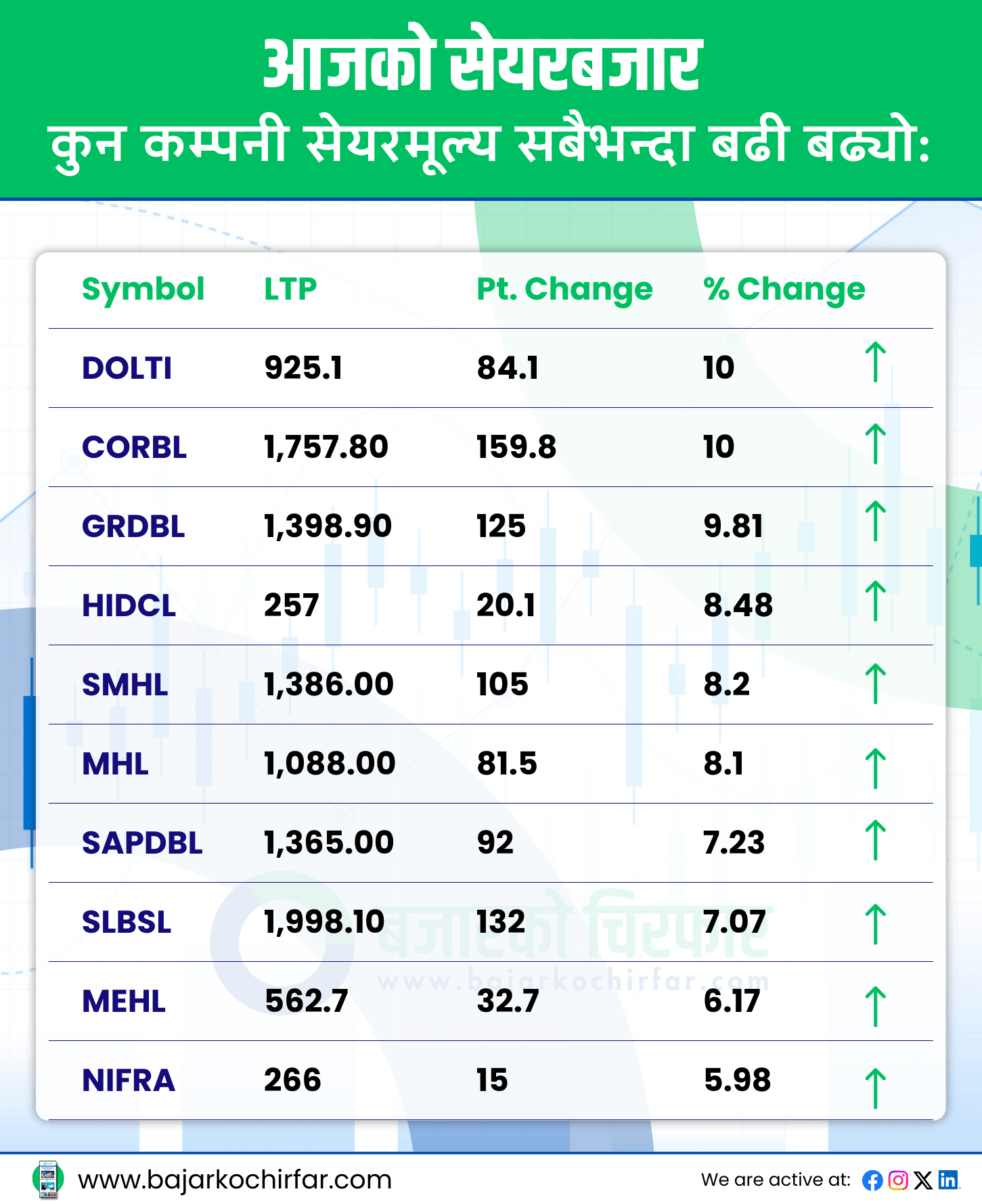 TOP GAINERS 14 https://bajarkochirfar.com/nepse-sees-a-significant-rise-with-trading-amount-surpassing-9-billion | %tags