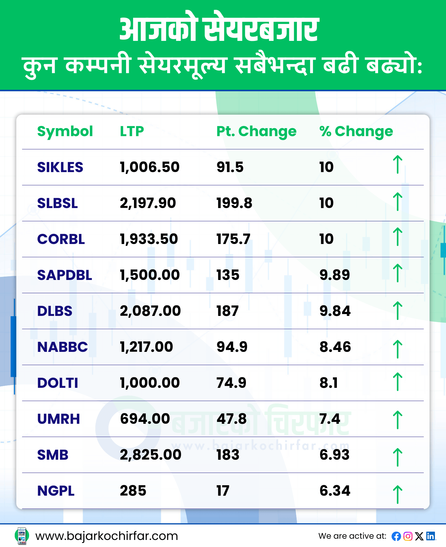 TOP GAINERS 15 | दोहोरो अंकले घट्यो नेप्से, कारोबार रकम पनि ७ अर्बमा खुम्चियो | BAJARKO CHIRFAR https://bajarkochirfar.com/nepse-declines-by-double-digits-trading-volume-also-drops-to-7-billion TOP GAINERS 15 https://bajarkochirfar.com/nepse-declines-by-double-digits-trading-volume-also-drops-to-7-billion | %tags
