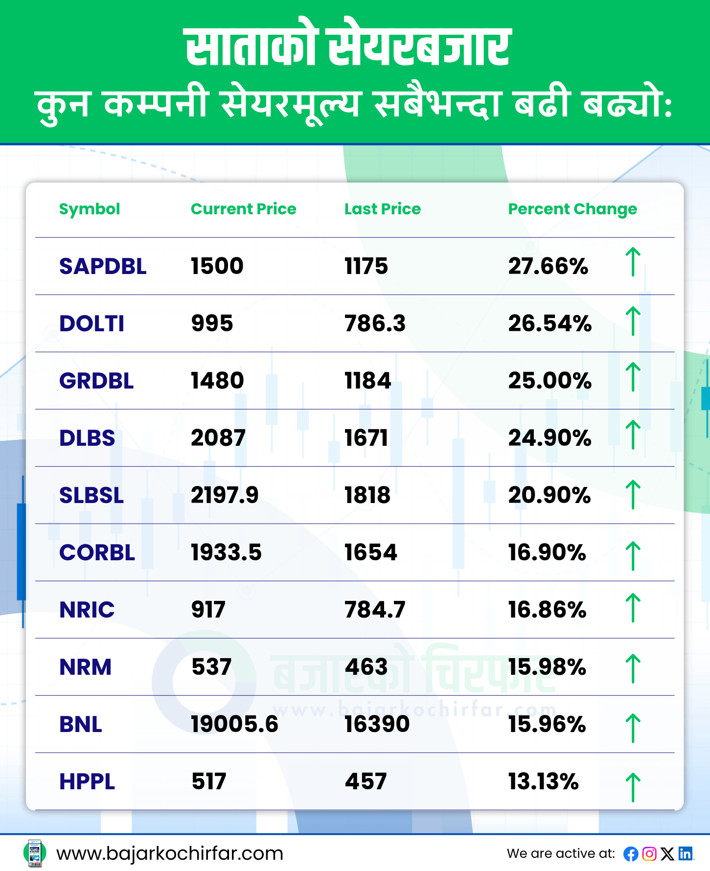 TOP GAINERS 16 https://bajarkochirfar.com/which-companies-have-brightened-investors-fortunes-this-week | %tags
