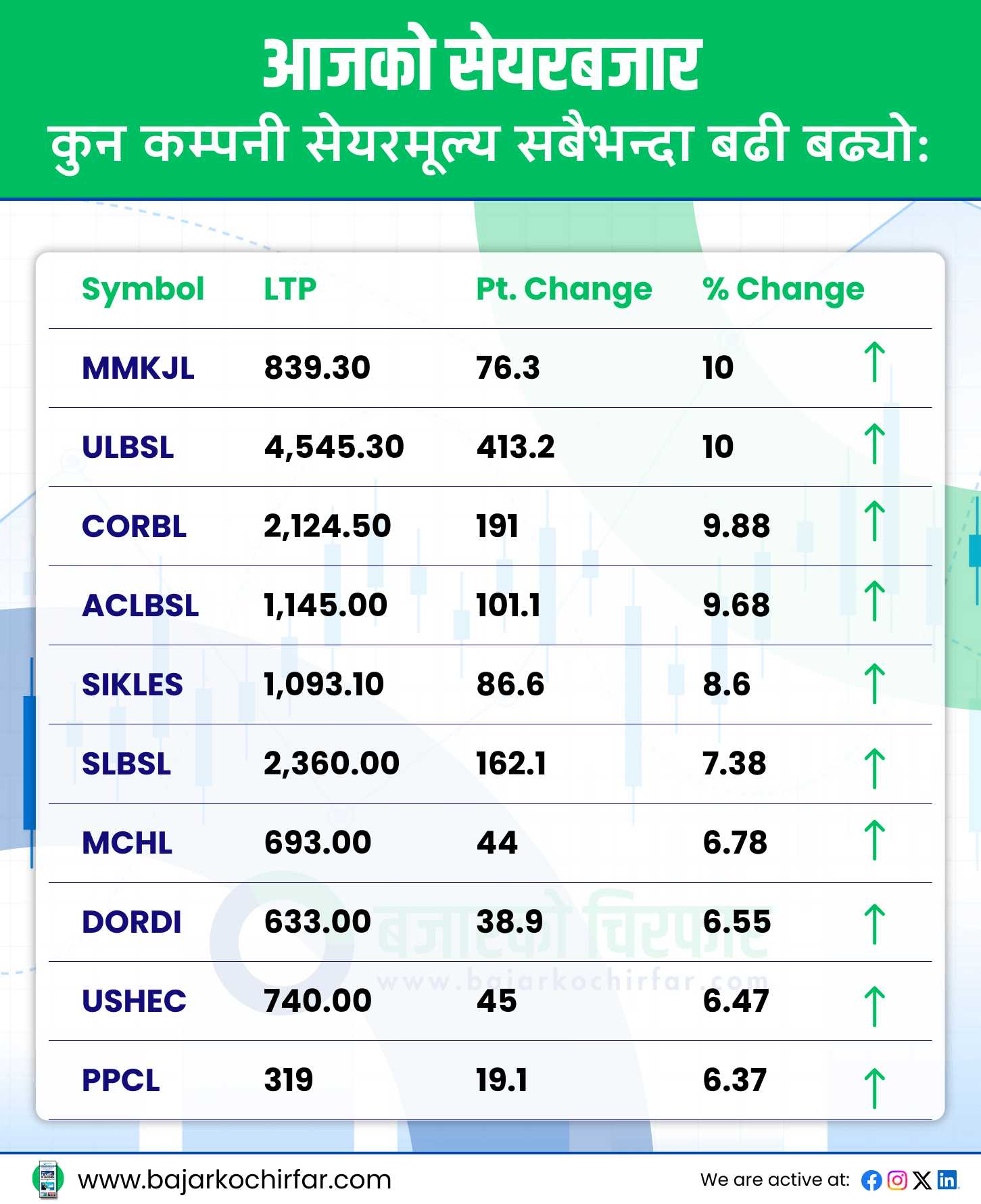 TOP GAINERS 17 https://bajarkochirfar.com/nepse-drops-by-double-digits-at-the-beginning-of-the-week-trading-volume-increases-by-9-billion | %tags
