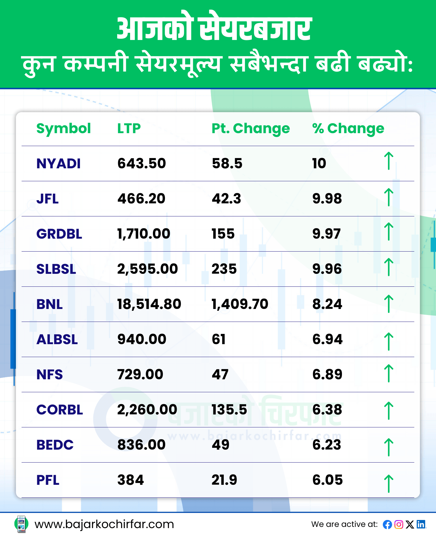 TOP GAINERS 18 https://bajarkochirfar.com/double-digit-decline-in-nepse-index-today-trading-volume-remains-high | %tags