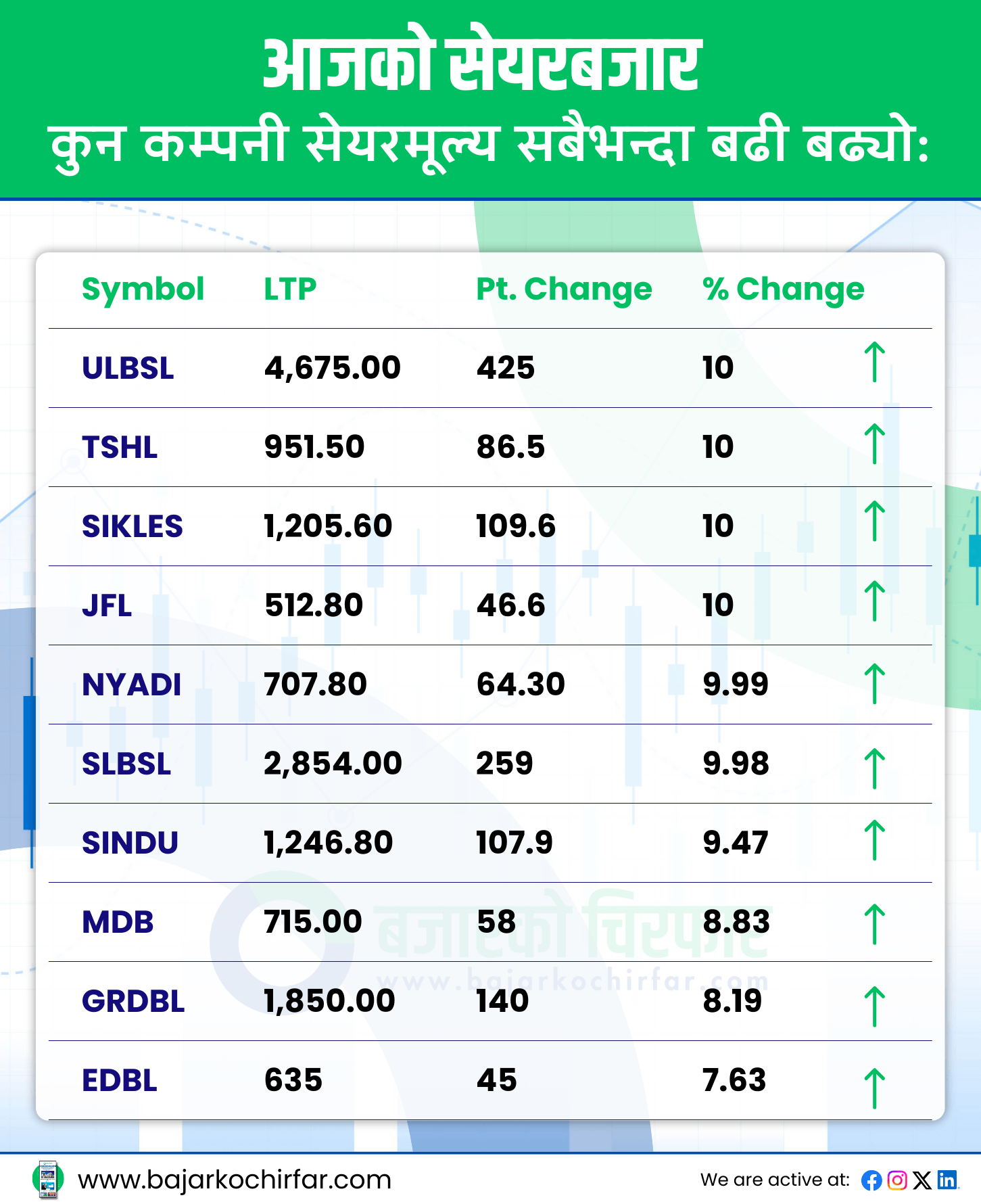 TOP GAINERS 19 https://bajarkochirfar.com/the-trading-volume-reached-a-high-along-with-the-nepse-index-at-the-end-of-this-week | %tags