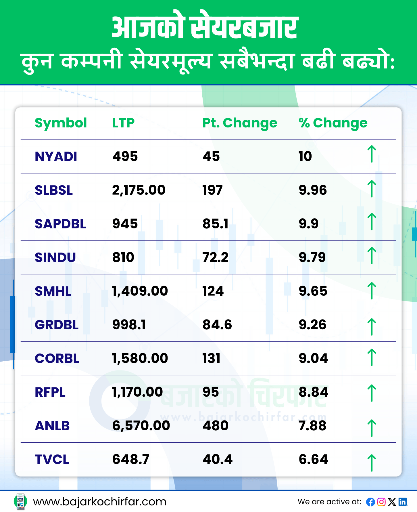 TOP GAINERS 2 https://bajarkochirfar.com/the-stock-market-increased-by-a-small-amount-the-transaction-amount-was-4-5-billion | %tags