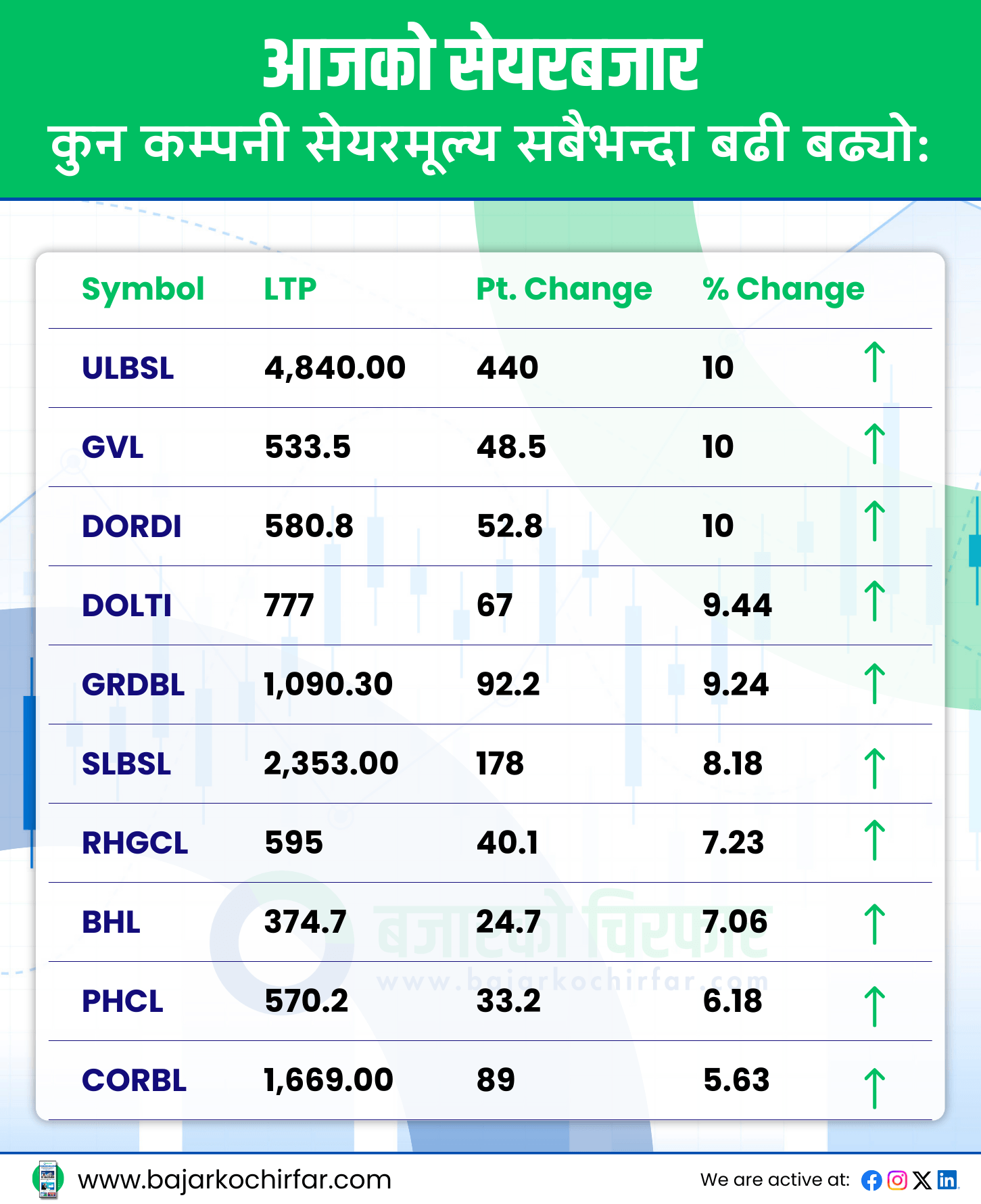 TOP GAINERS 3 https://bajarkochirfar.com/the-nepse-index-rise-slightly-triggering-a-positive-circuit-in-the-share-prices-of-three-companies | %tags