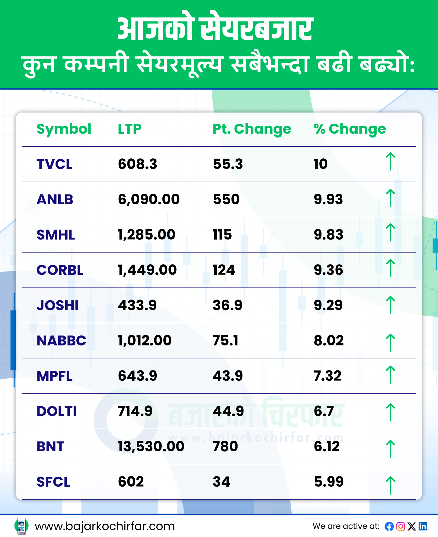 TOP GAINERS 37 https://bajarkochirfar.com/with-the-beginning-of-2025-there-was-a-general-improvement-in-nepse-while-the-turnover-decreased-2 | %tags