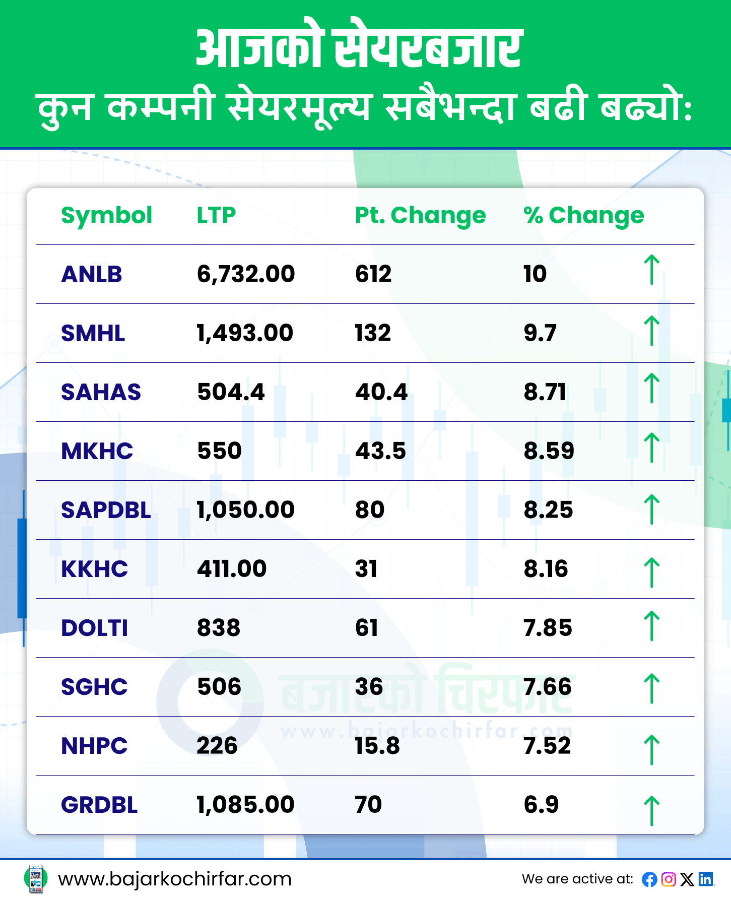 TOP GAINERS 4 https://bajarkochirfar.com/he-stock-market-rose-by-higher-points-along-with-the-index-the-turnover-also-improved | %tags