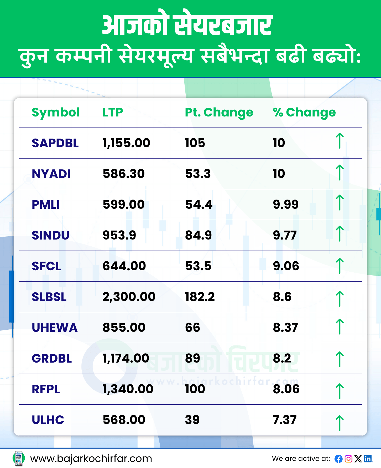 TOP GAINERS 6 | सामान्य अंकले बढ्यो नेप्से, कारोबार रकम ५ अर्ब बढी | BAJARKO CHIRFAR https://bajarkochirfar.com/nepse-increased-by-normal-numbers-the-transaction-amount-is-more-than-5-billion TOP GAINERS 6 https://bajarkochirfar.com/nepse-increased-by-normal-numbers-the-transaction-amount-is-more-than-5-billion | %tags