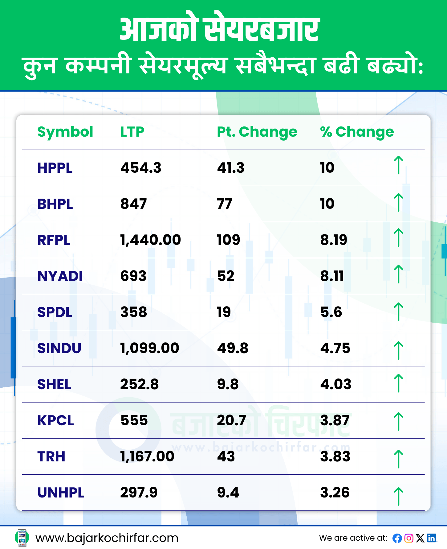 TOP GAINERS 7 https://bajarkochirfar.com/nepse-which-increased-for-6-days-decreased-by-double-digits-today-and-the-transaction-amount-was-over-7-billion | %tags