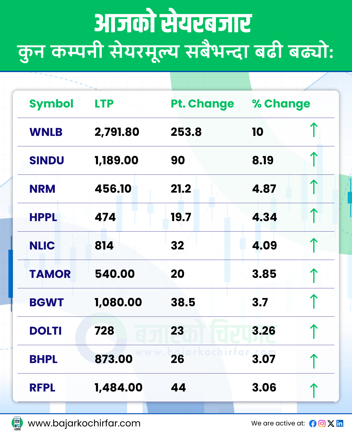 TOP GAINERS 8 https://bajarkochirfar.com/nepse-index-fell-by-double-digits-turnover-fell-to-3-billion | %tags