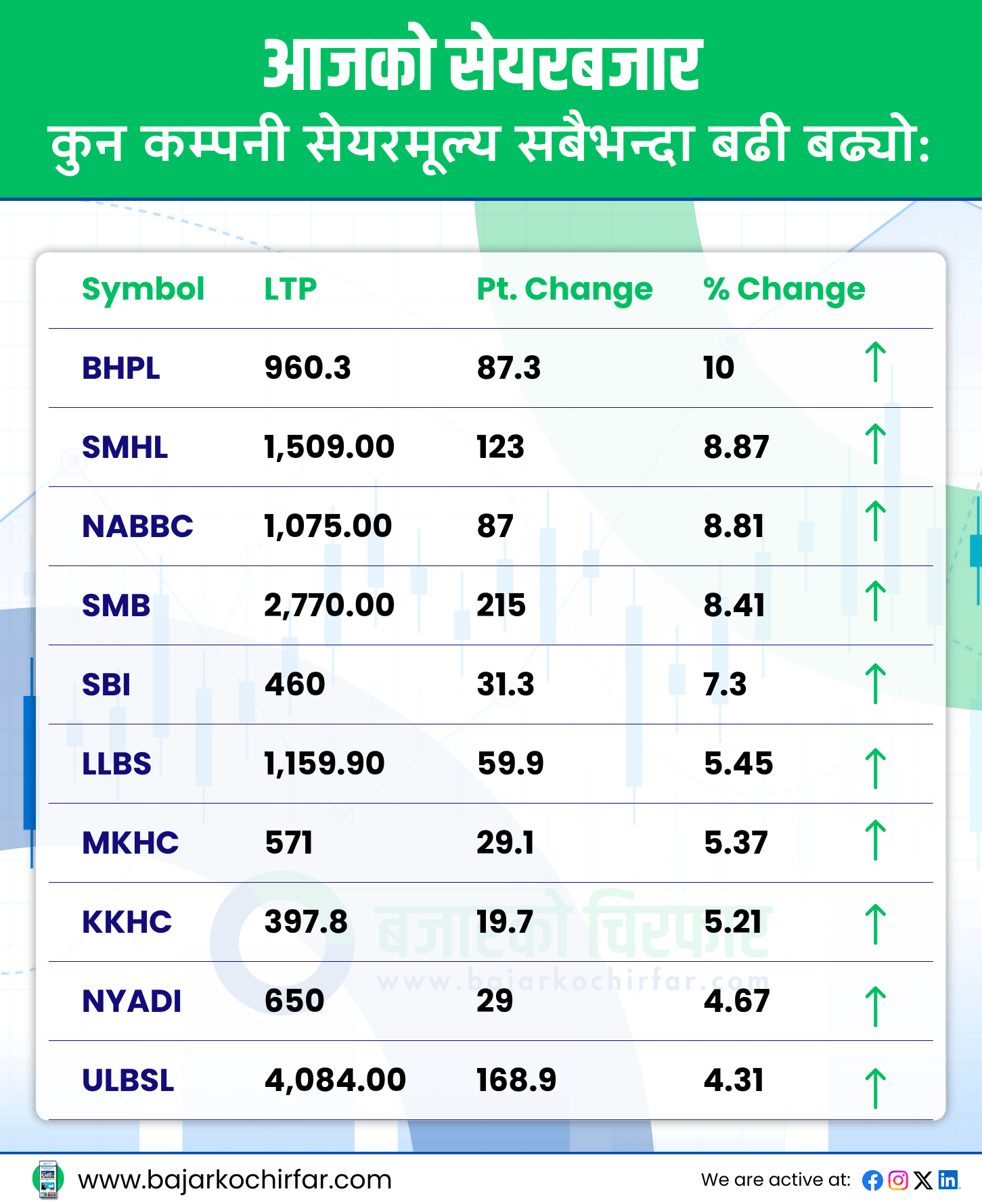 TOP GAINERS 9 https://bajarkochirfar.com/even-today-the-stock-market-fell-by-double-digits-the-index-again-reached-the-point-of-2500 | %tags