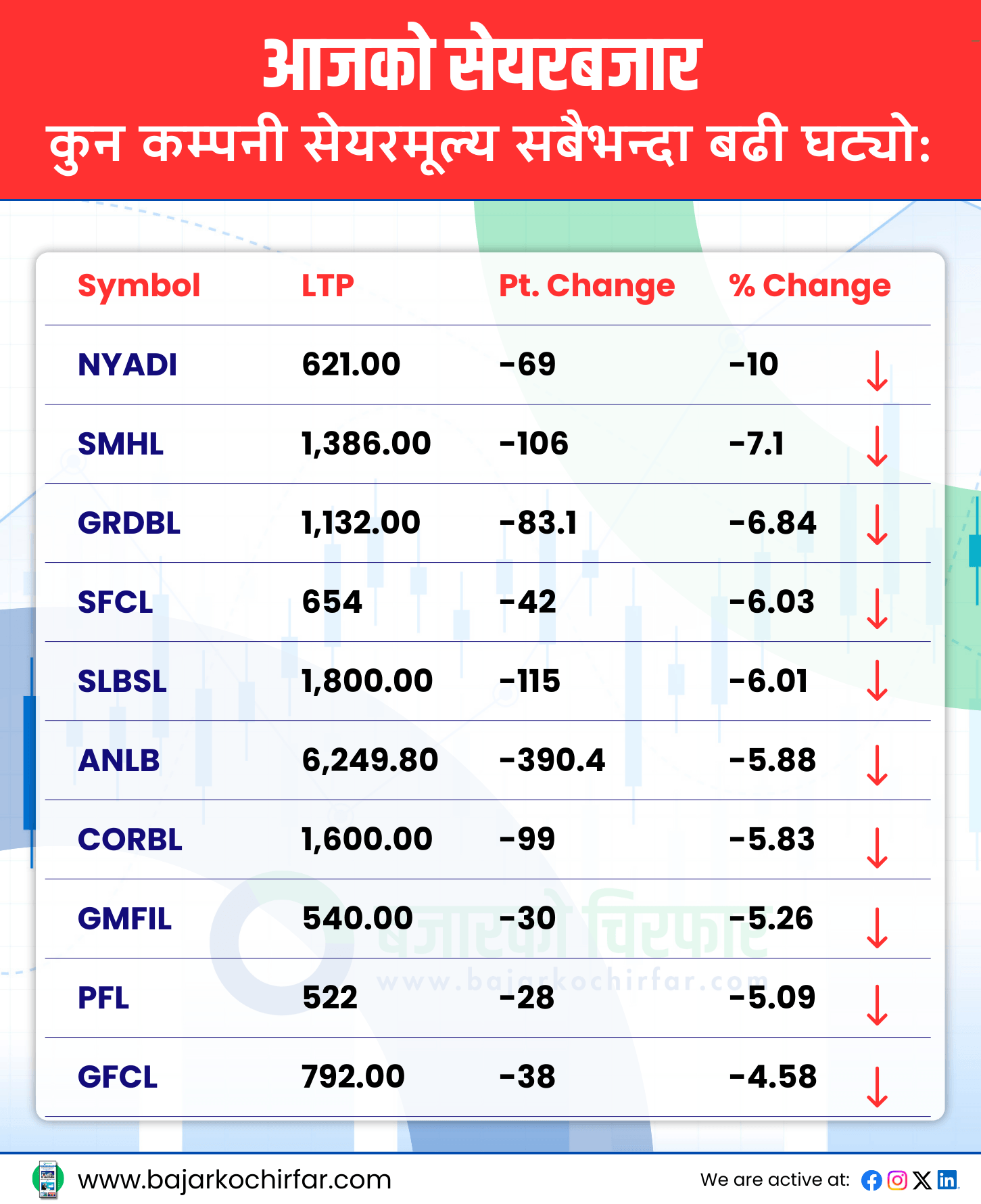 TOP LOSERS 10 https://bajarkochirfar.com/nepse-index-fell-by-double-digits-turnover-fell-to-3-billion | %tags