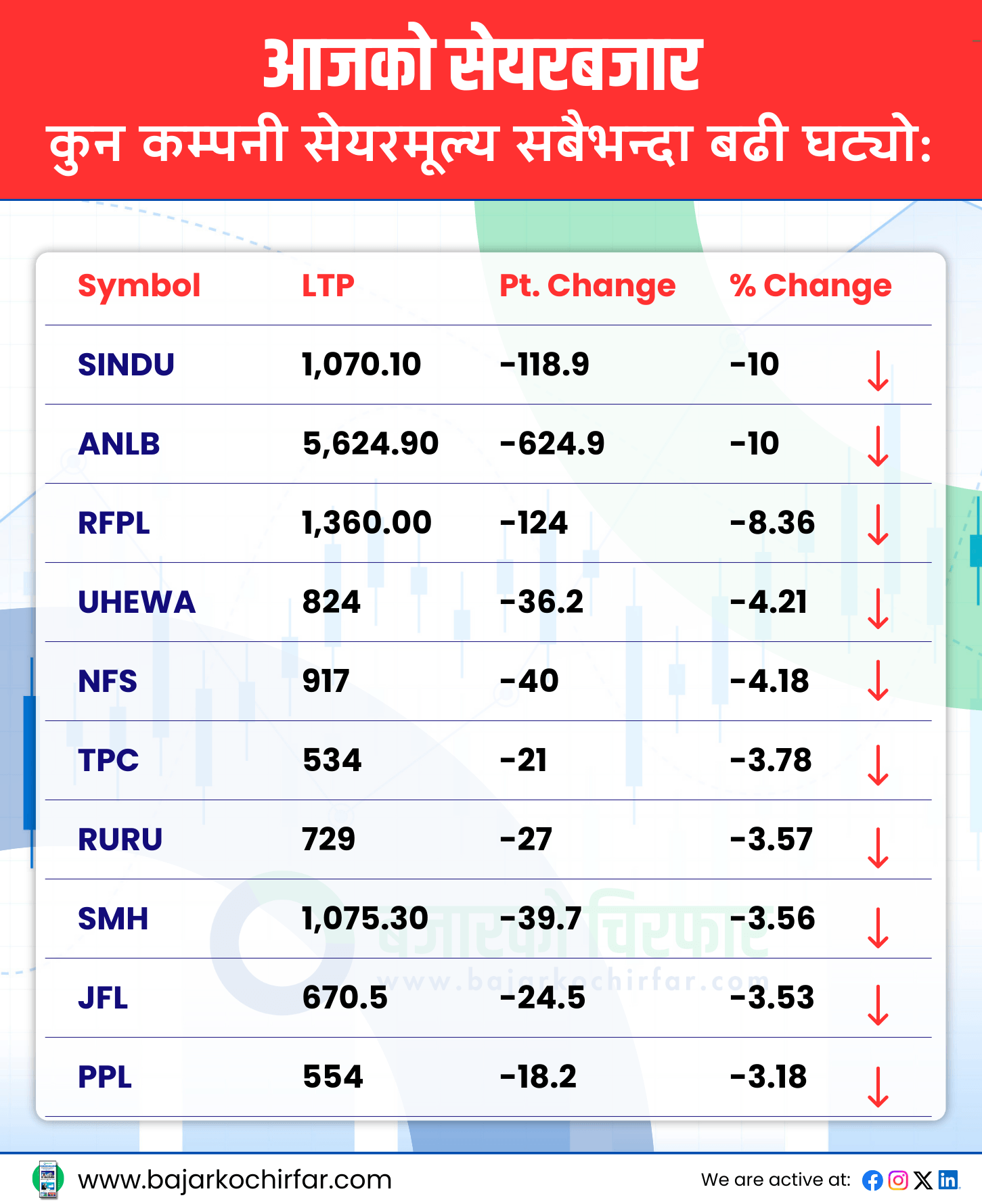 TOP LOSERS 11 https://bajarkochirfar.com/even-today-the-stock-market-fell-by-double-digits-the-index-again-reached-the-point-of-2500 | %tags