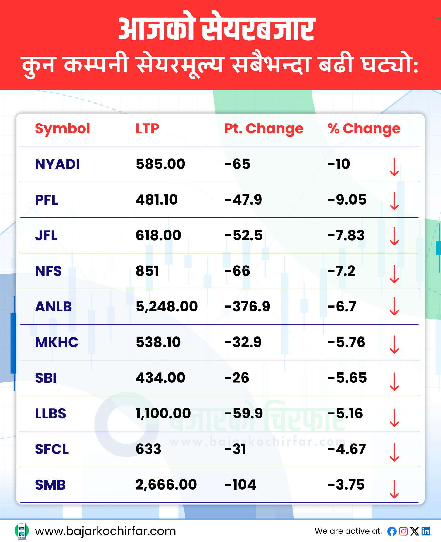 TOP LOSERS 12 https://bajarkochirfar.com/nepse-increases-by-a-small-percentage-point-trading-volume-exceeds-5-billion | %tags