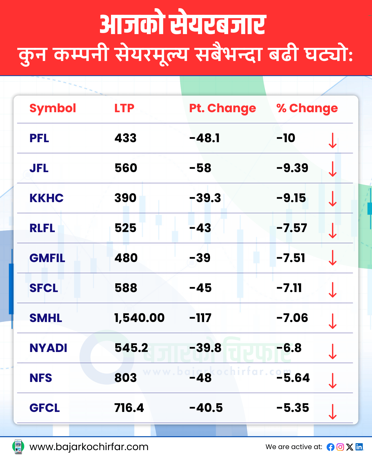 TOP LOSERS 13 https://bajarkochirfar.com/nepse-index-drops-in-points-but-trading-volume-surpasses-five-billion | %tags