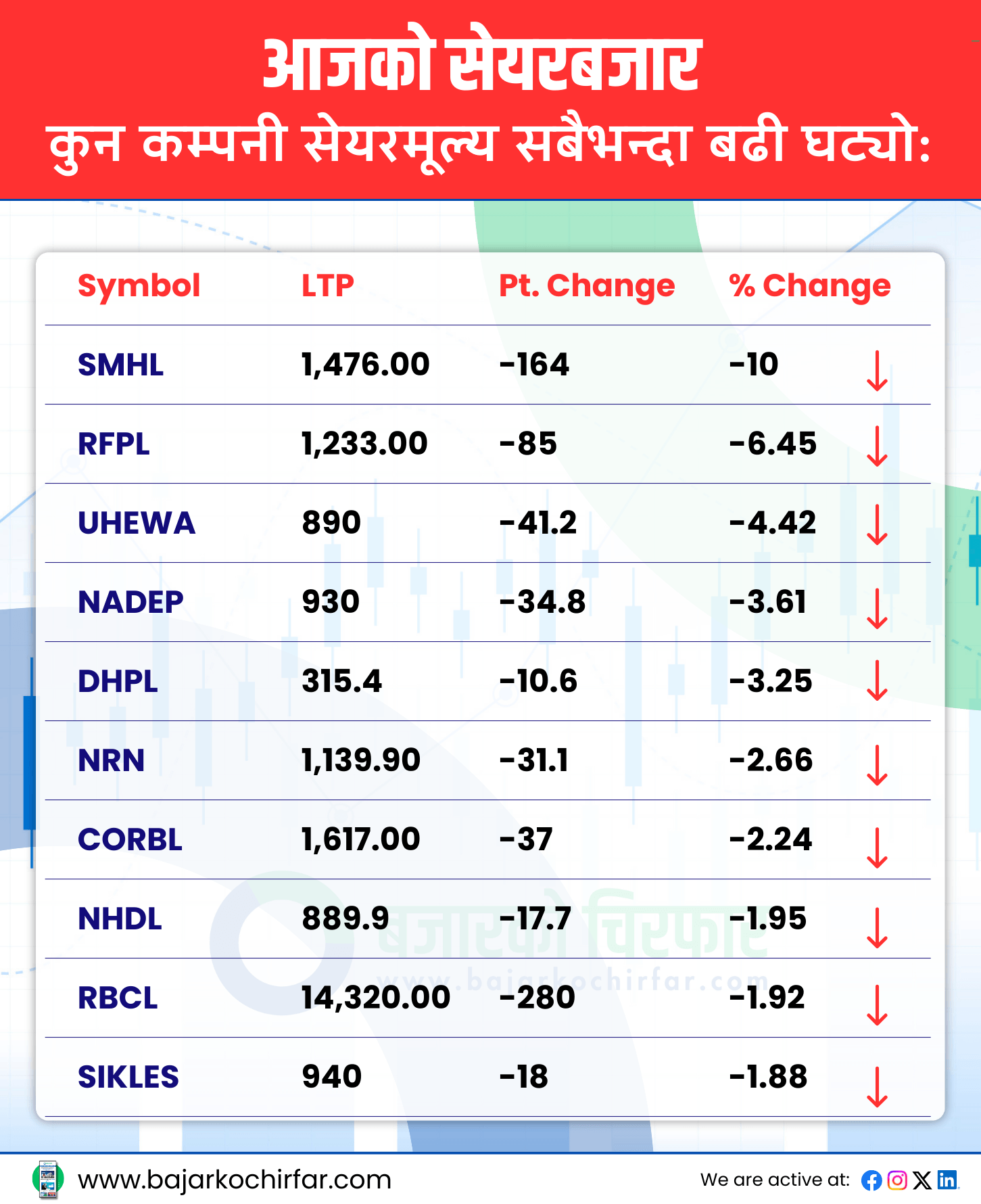 TOP LOSERS 14 https://bajarkochirfar.com/nepse-rises-by-double-digits-index-again-above-2600 | %tags