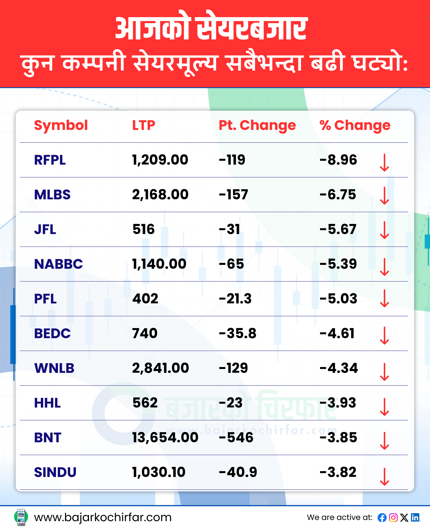 TOP LOSERS 15 https://bajarkochirfar.com/nepse-increases-by-a-modest-percentage-trading-volume-reaches-6-19-billion | %tags