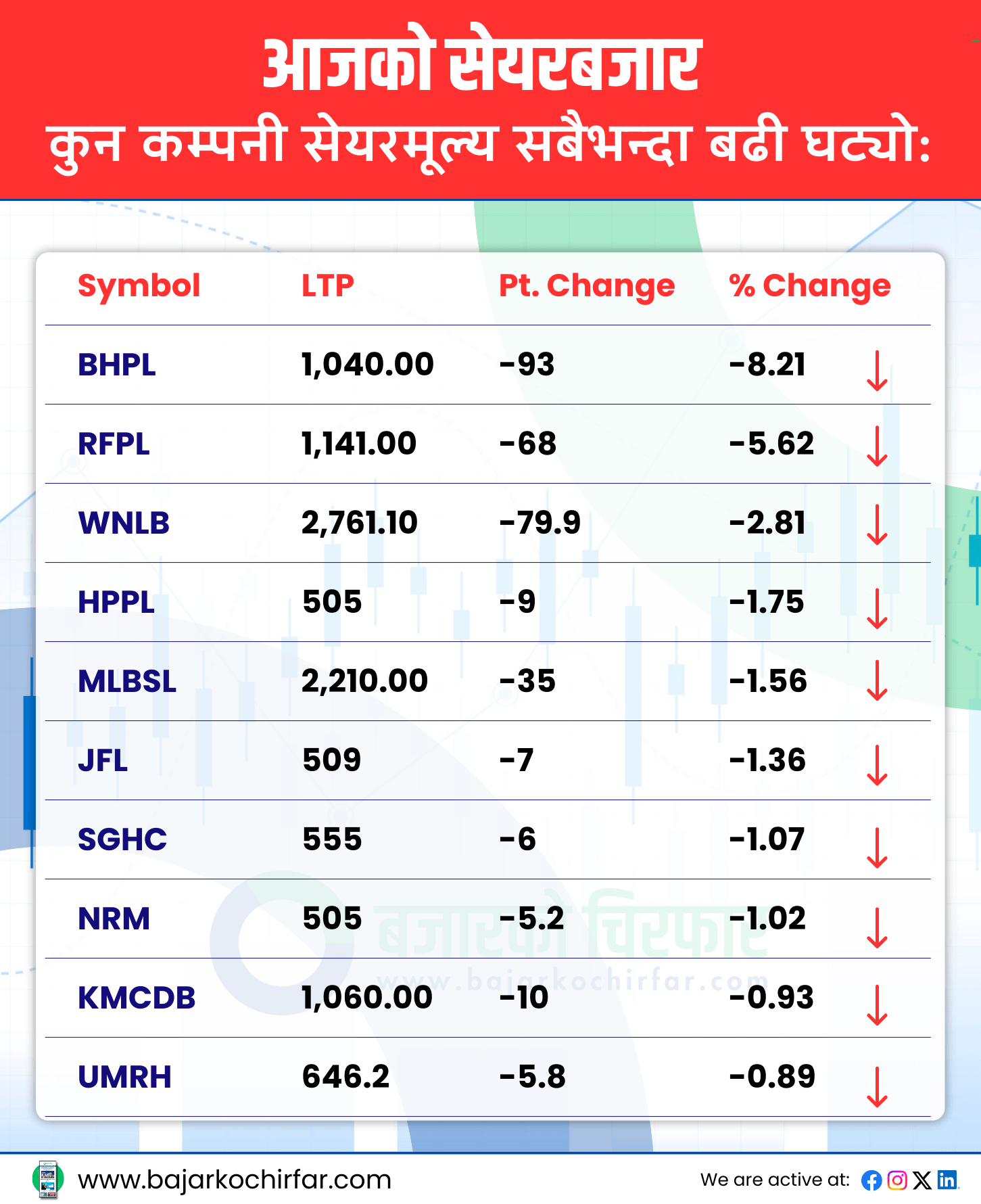 TOP LOSERS 16 https://bajarkochirfar.com/nepse-sees-a-significant-rise-with-trading-amount-surpassing-9-billion | %tags
