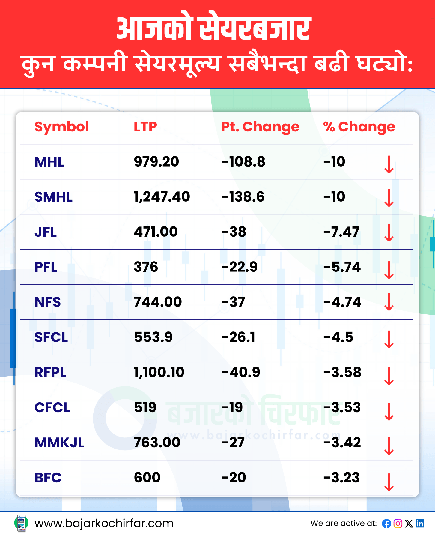 TOP LOSERS 17 | दोहोरो अंकले घट्यो नेप्से, कारोबार रकम पनि ७ अर्बमा खुम्चियो | BAJARKO CHIRFAR https://bajarkochirfar.com/nepse-declines-by-double-digits-trading-volume-also-drops-to-7-billion TOP LOSERS 17 https://bajarkochirfar.com/nepse-declines-by-double-digits-trading-volume-also-drops-to-7-billion | %tags