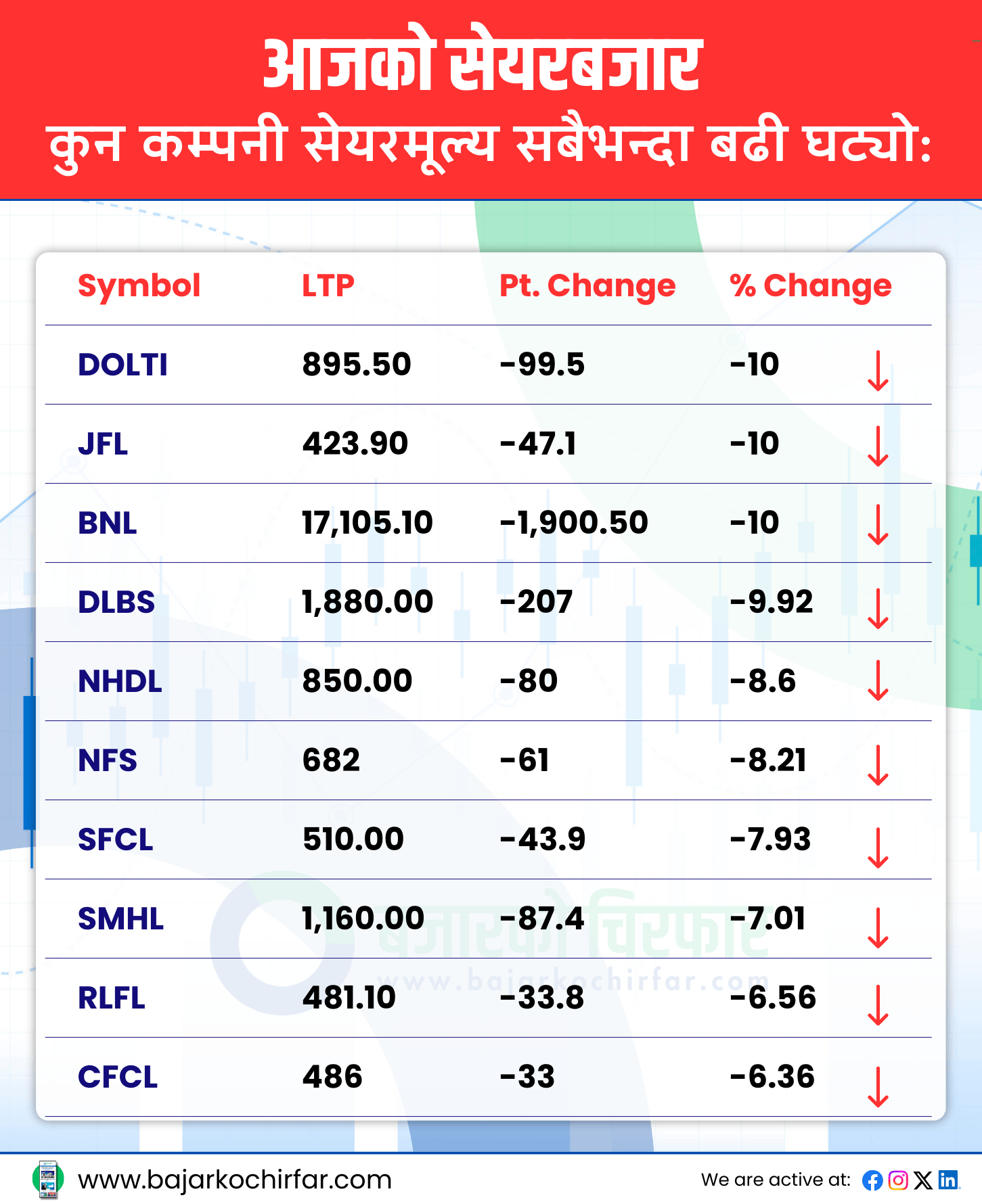 TOP LOSERS 18 https://bajarkochirfar.com/nepse-drops-by-double-digits-at-the-beginning-of-the-week-trading-volume-increases-by-9-billion | %tags