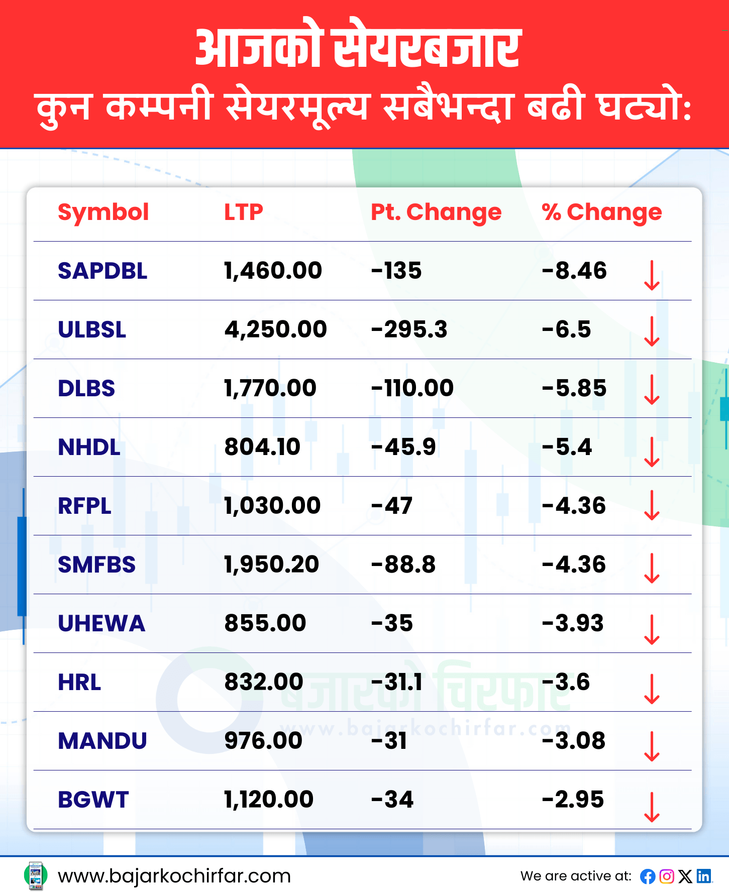 TOP LOSERS 19 https://bajarkochirfar.com/double-digit-decline-in-nepse-index-today-trading-volume-remains-high | %tags