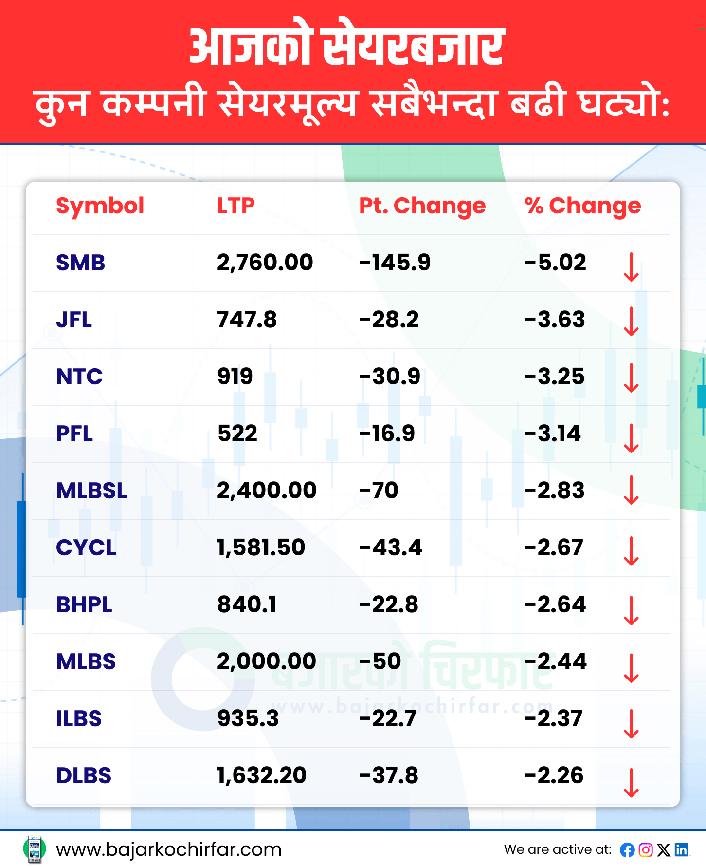 TOP LOSERS 2 https://bajarkochirfar.com/the-stock-market-increased-by-a-small-amount-the-transaction-amount-was-4-5-billion | %tags