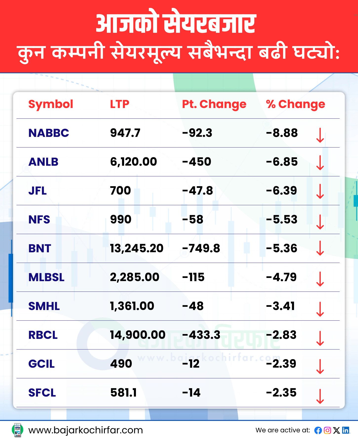 TOP LOSERS 3 https://bajarkochirfar.com/the-nepse-index-rise-slightly-triggering-a-positive-circuit-in-the-share-prices-of-three-companies | %tags