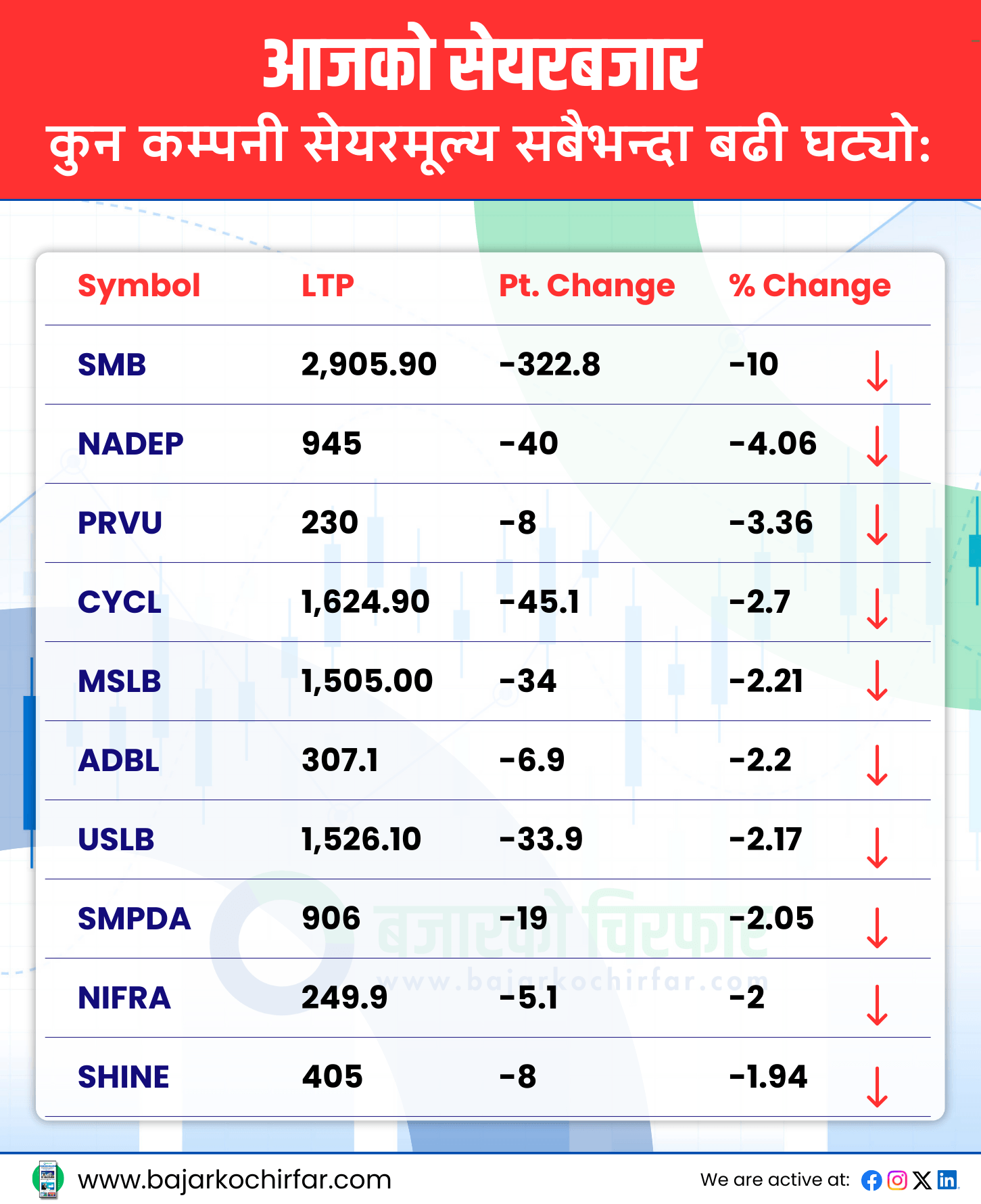 TOP LOSERS 40 https://bajarkochirfar.com/with-the-beginning-of-2025-there-was-a-general-improvement-in-nepse-while-the-turnover-decreased-2 | %tags