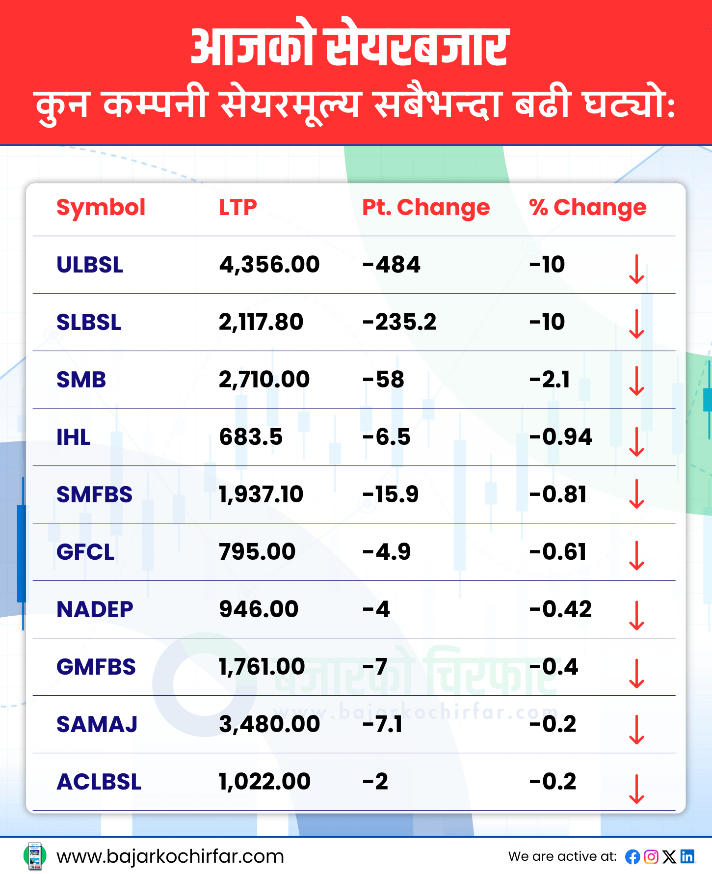 TOP LOSERS 5 https://bajarkochirfar.com/he-stock-market-rose-by-higher-points-along-with-the-index-the-turnover-also-improved | %tags