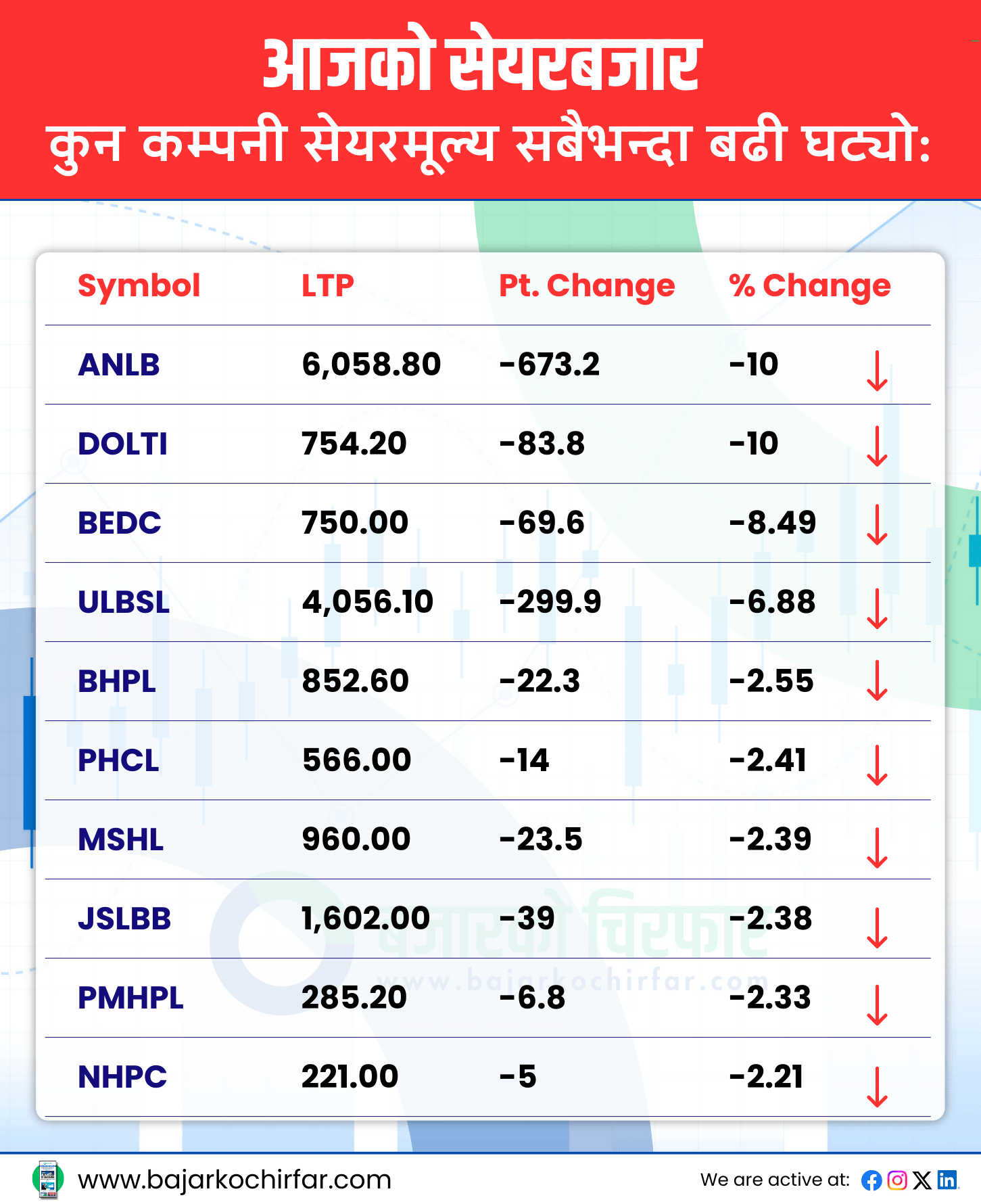 TOP LOSERS 7 | सामान्य अंकले बढ्यो नेप्से, कारोबार रकम ५ अर्ब बढी | BAJARKO CHIRFAR https://bajarkochirfar.com/nepse-increased-by-normal-numbers-the-transaction-amount-is-more-than-5-billion TOP LOSERS 7 https://bajarkochirfar.com/nepse-increased-by-normal-numbers-the-transaction-amount-is-more-than-5-billion | %tags