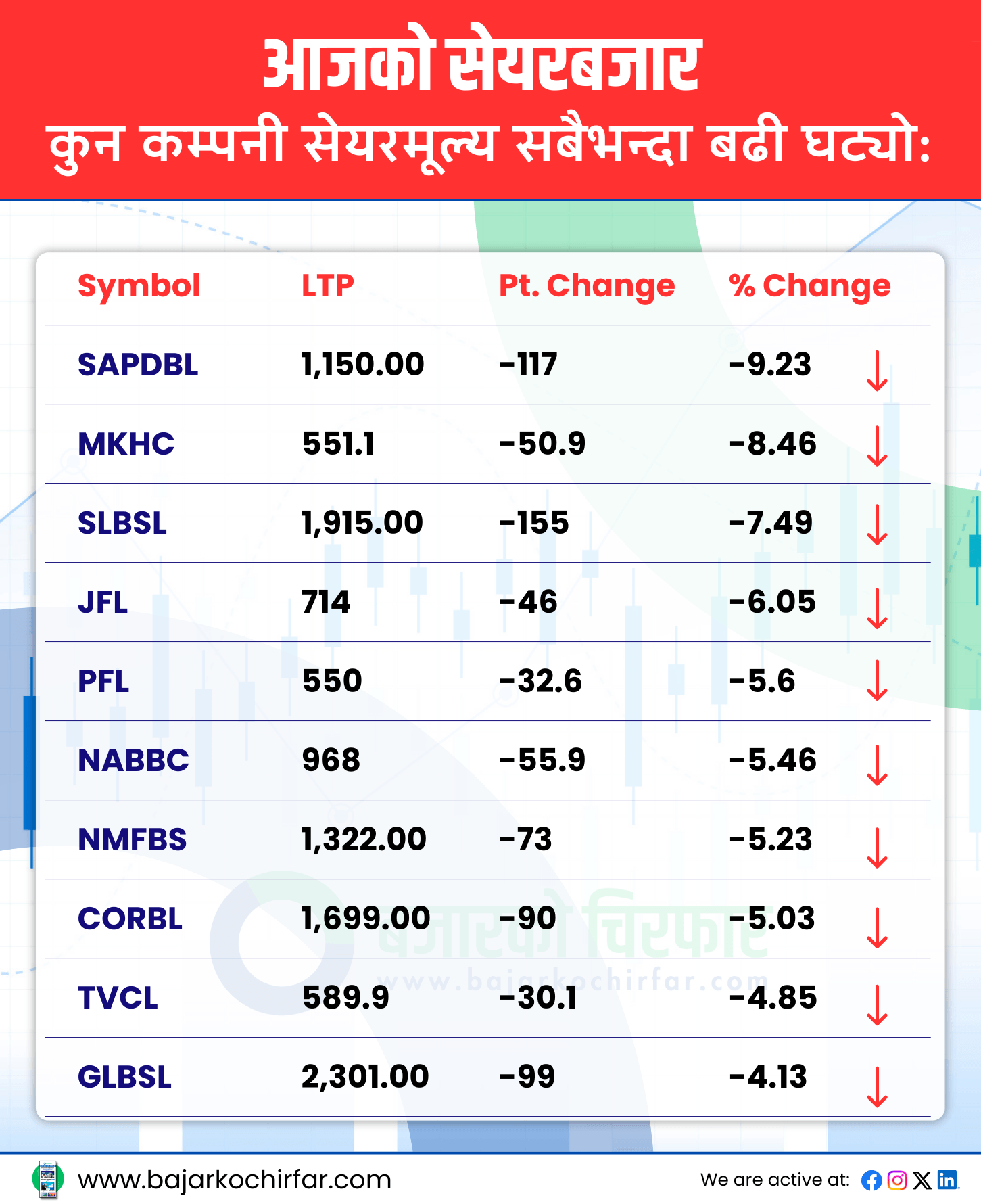 TOP LOSERS 8 https://bajarkochirfar.com/nepse-which-increased-for-6-days-decreased-by-double-digits-today-and-the-transaction-amount-was-over-7-billion | %tags