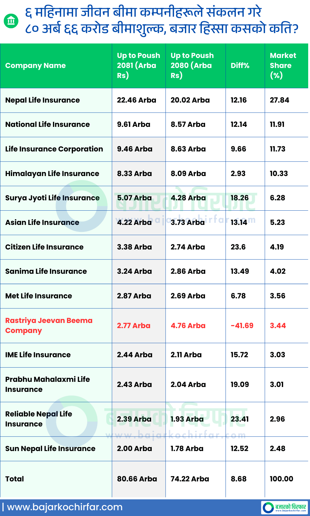 adownload yeha 2 1 https://bajarkochirfar.com/life-insurance-companies-collected-80-66-billion-rupees-in-insurance-premiums-in-6-months-what-is-their-market-share | %tags