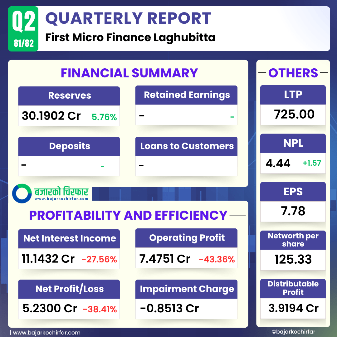 afmdbl https://bajarkochirfar.com/as-non-performing-loans-increase-first-microfinances-profit-has-decreased | %tags
