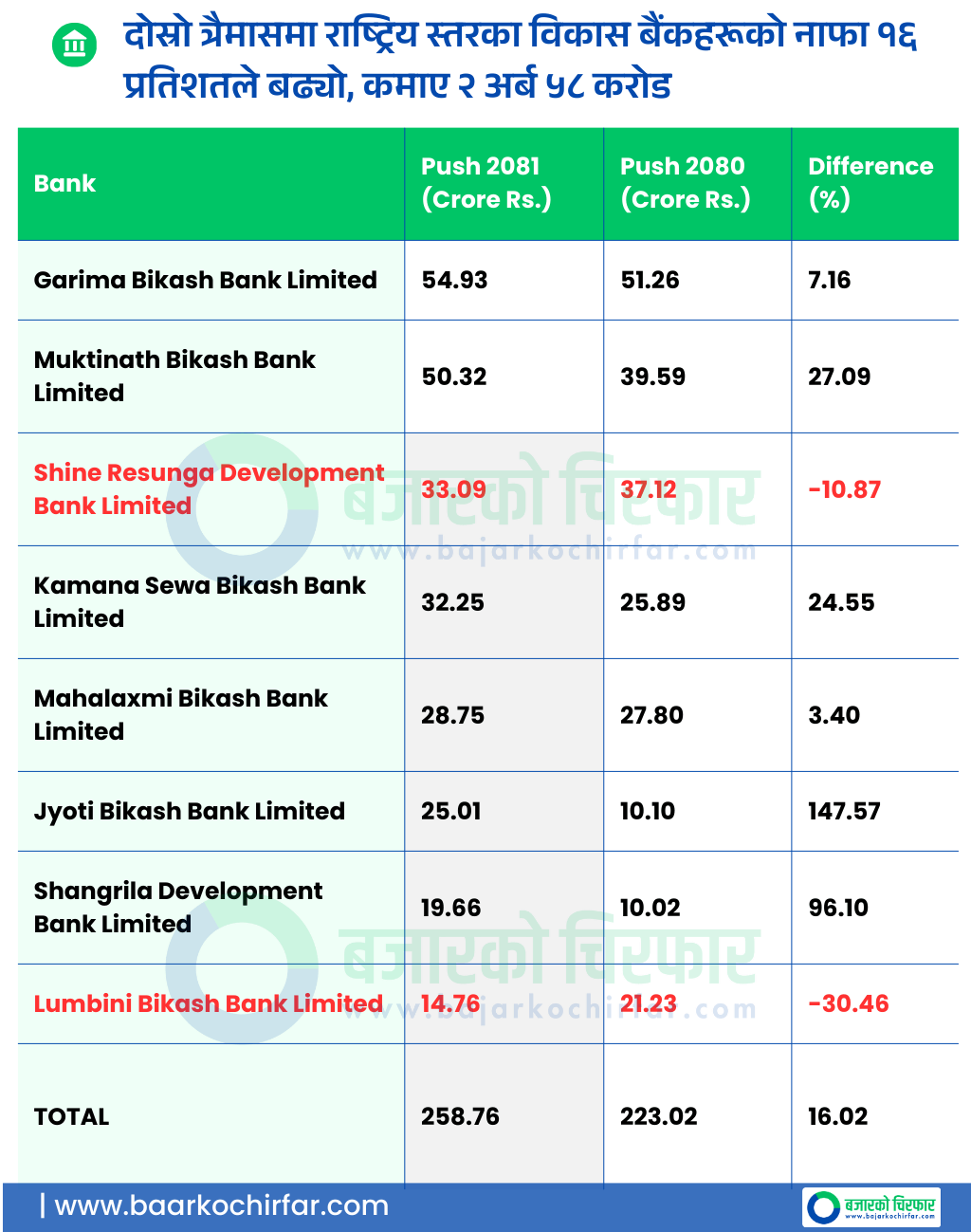 bank dev | दोस्रो त्रैमासमा राष्ट्रिय स्तरका विकास बैंकहरूको नाफा १६ प्रतिशतले बढ्यो, कमाए २ अर्ब ५८ करोड | BAJARKO CHIRFAR https://bajarkochirfar.com/profits-of-national-level-development-banks-increased-by-16-percent-in-the-second-quarter-earning-rs-2-58-billion bank dev https://bajarkochirfar.com/profits-of-national-level-development-banks-increased-by-16-percent-in-the-second-quarter-earning-rs-2-58-billion | %tags