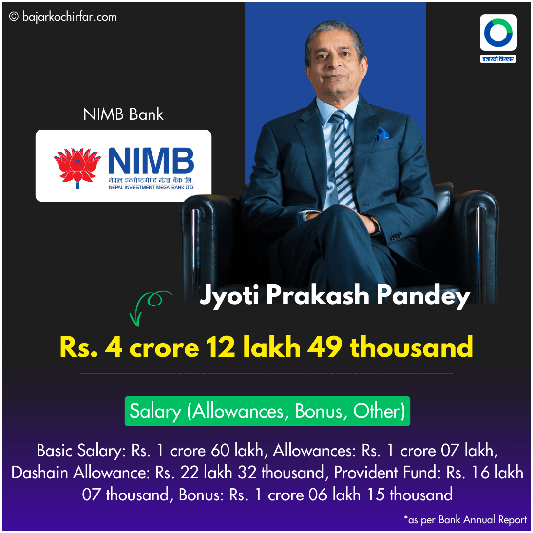 2 https://bajarkochirfar.com/commercial-bank-ceos-earn-salaries-in-the-millions-who-gets-paid-more-nepal | %tags