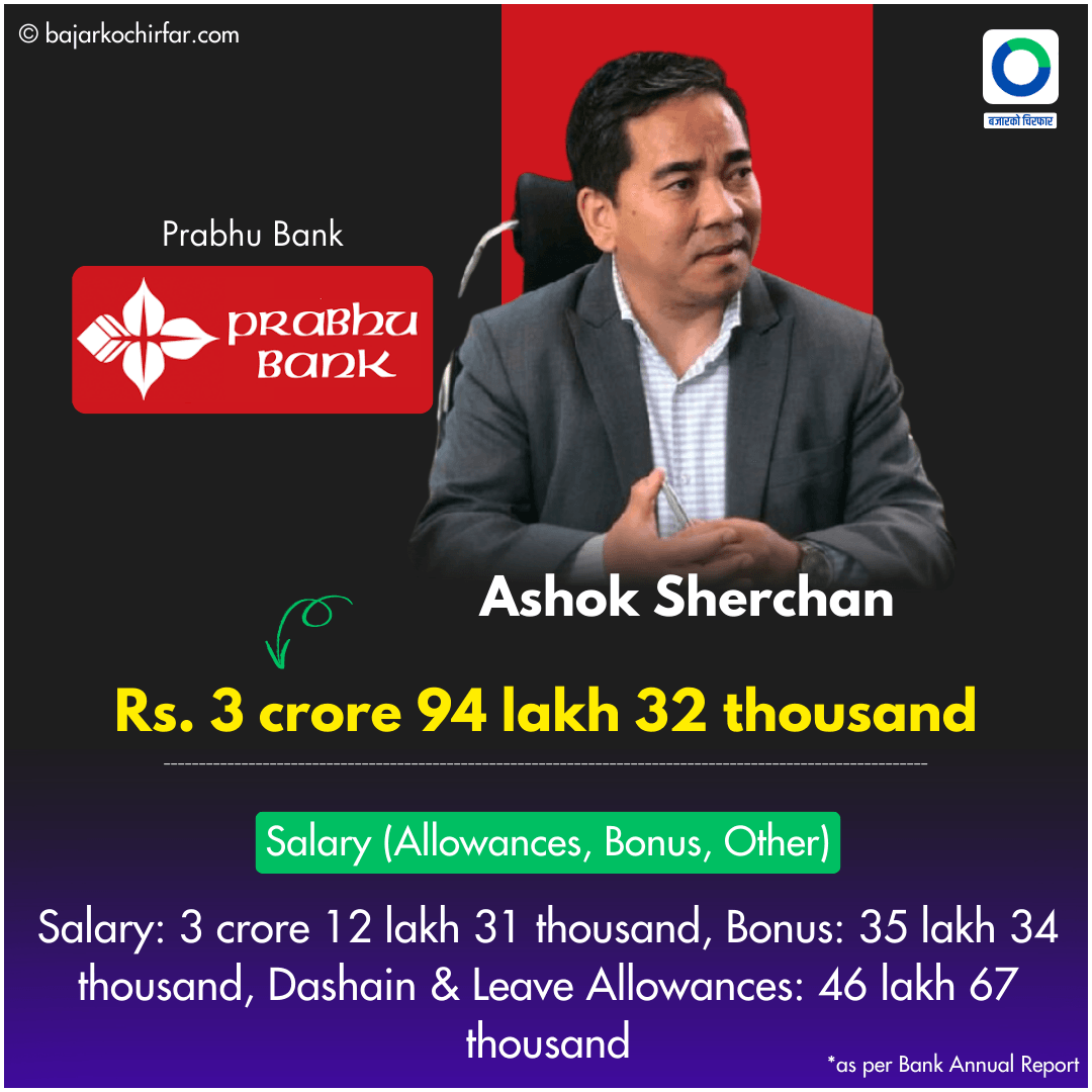 3 https://bajarkochirfar.com/commercial-bank-ceos-earn-salaries-in-the-millions-who-gets-paid-more-nepal | %tags