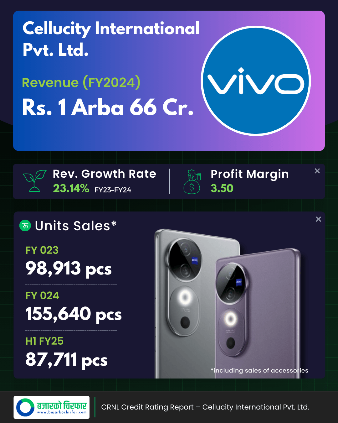 CREDIT RATING 3 https://bajarkochirfar.com/vivos-sales-in-nepal-which-decreased-in-2023-rose-in-2024-how-much-did-it-earn-in-a-year | %tags