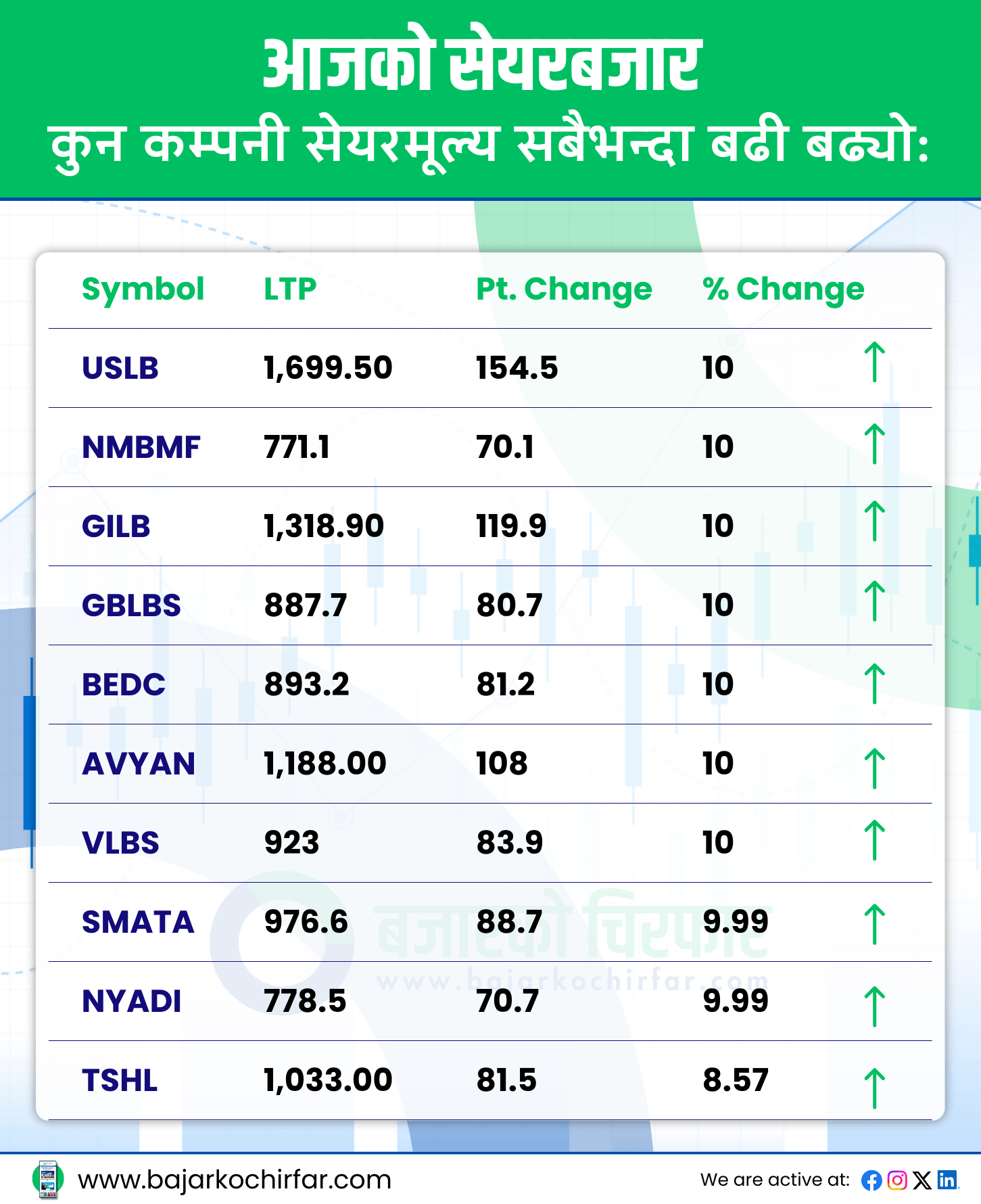 TOP GAINERS 20 https://bajarkochirfar.com/stock-market-shines-again-highest-trading-in-5-months | %tags