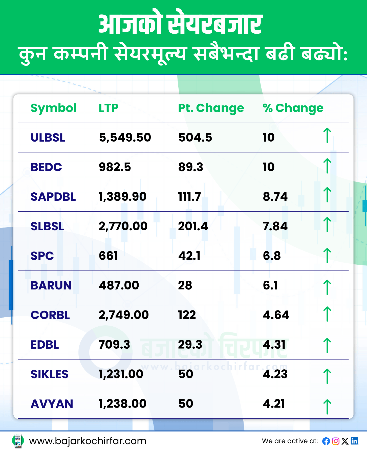 TOP GAINERS 21 https://bajarkochirfar.com/nepse-rises-by-a-small-percentage-point-trading-volume-shrinks-to-11-billion | %tags