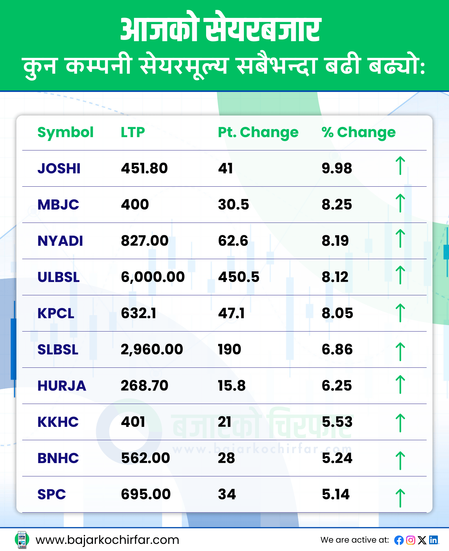 TOP GAINERS 22 https://bajarkochirfar.com/stock-market-enthusiasm-fails-to-last-nepse-drops-by-double-digits | %tags