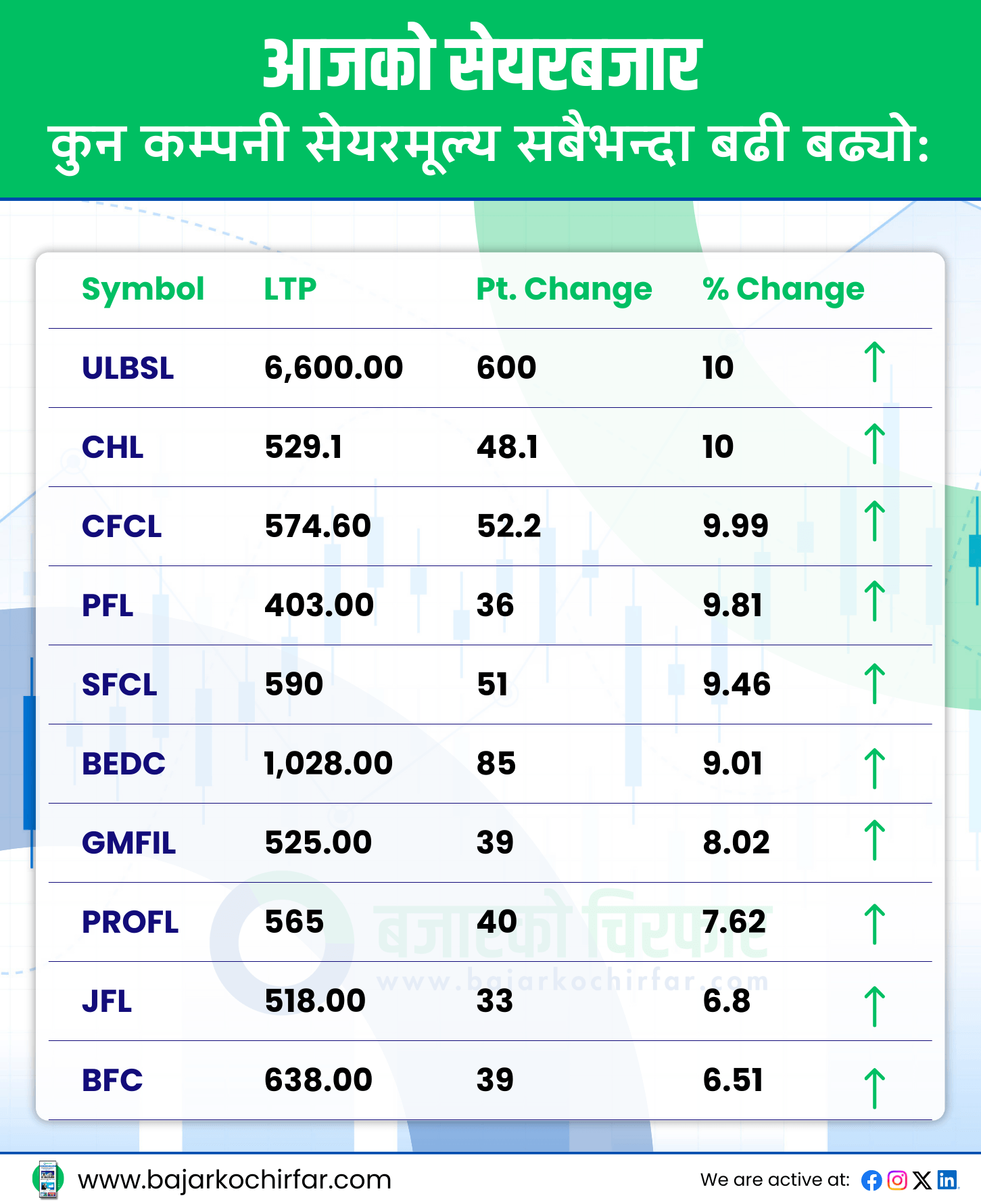 TOP GAINERS 23 https://bajarkochirfar.com/nepse-sees-slight-decline-turnover-of-nearly-rs-9-billion | %tags
