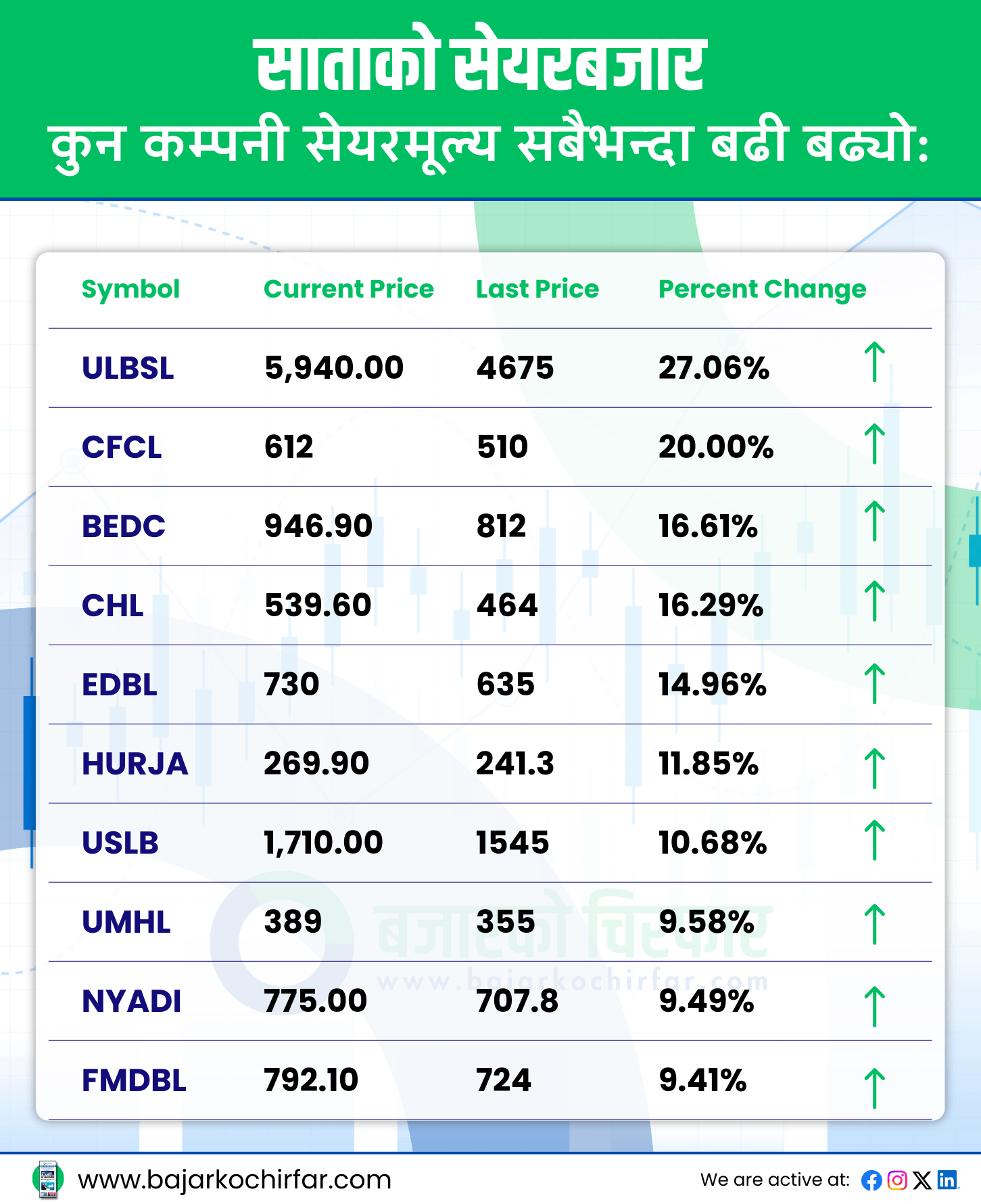 TOP GAINERS 25 | यो साता लगानीकर्ताको भाग्य चम्काएका कम्पनीहरू कुन-कुन ? | BAJARKO CHIRFAR https://bajarkochirfar.com/which-companies-have-brightened-investors-fortunes-this-week-2 TOP GAINERS 25 https://bajarkochirfar.com/which-companies-have-brightened-investors-fortunes-this-week-2 | %tags