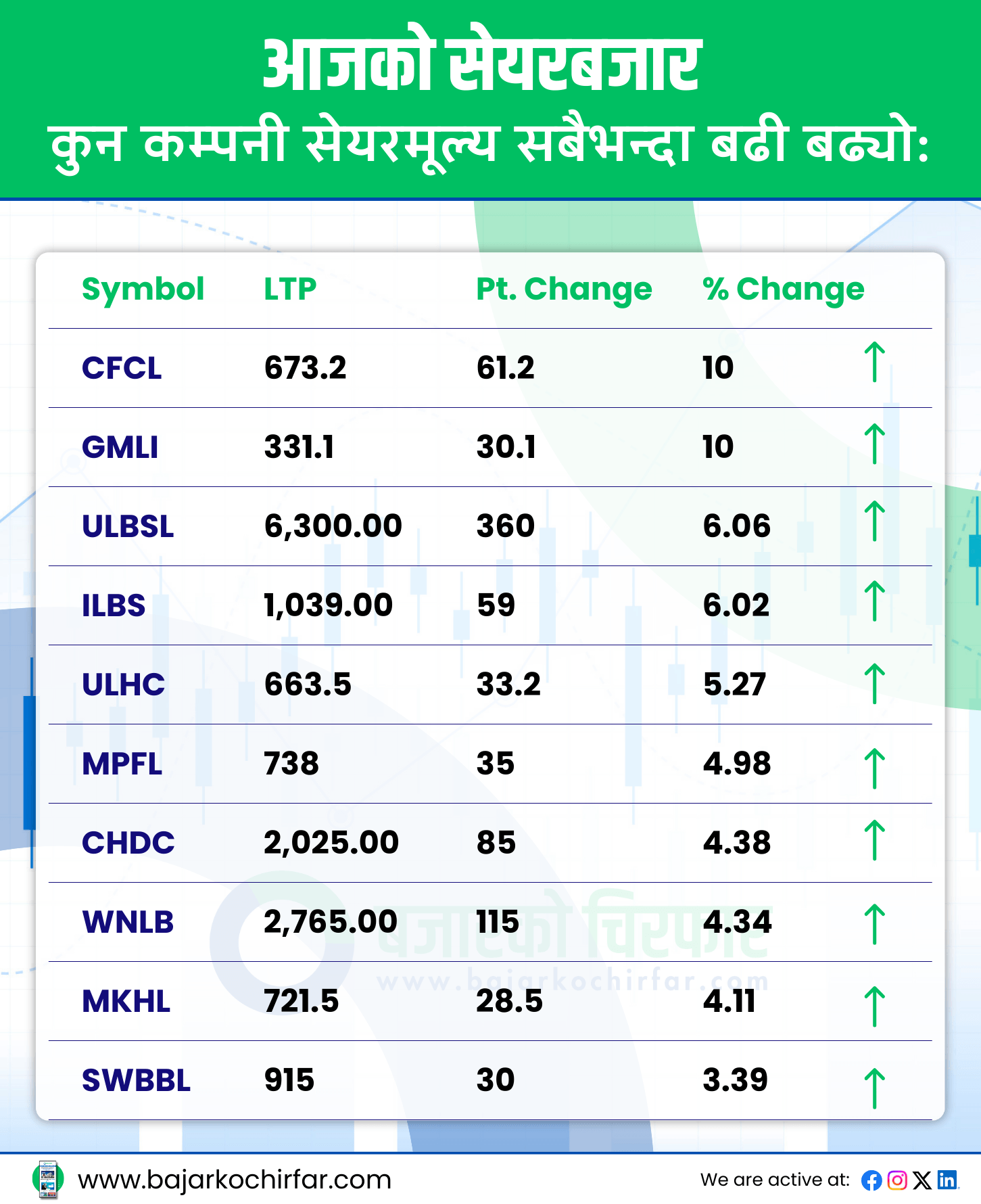 TOP GAINERS 26 | ओरालो लाग्यो नेप्से, ८ अर्ब ३९ करोडमा खुम्चियो कारोबार | BAJARKO CHIRFAR https://bajarkochirfar.com/nepse-declines-turnover-drops-to-rs-8-39-billion TOP GAINERS 26 https://bajarkochirfar.com/nepse-declines-turnover-drops-to-rs-8-39-billion | %tags