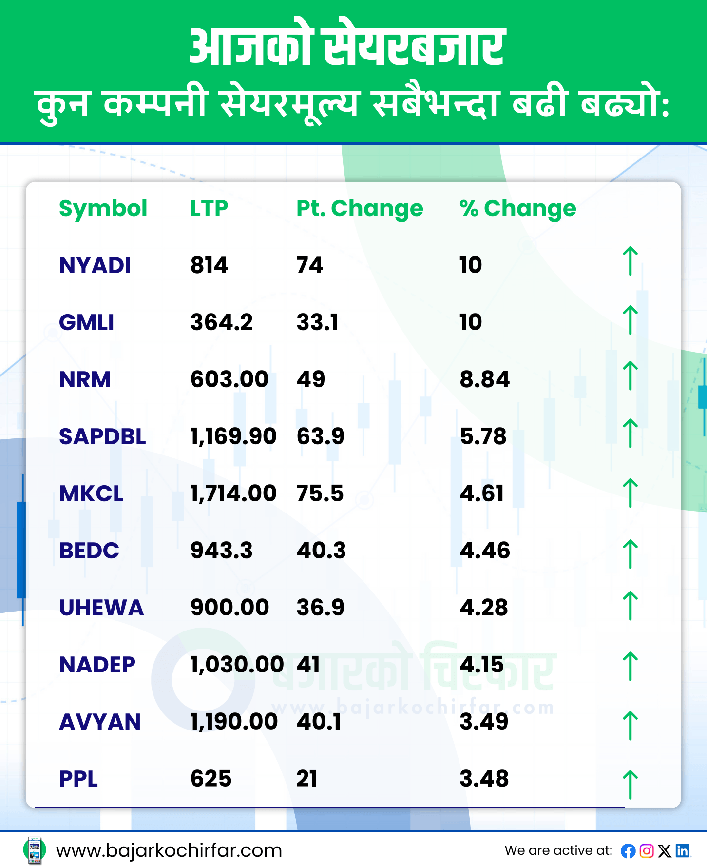 TOP GAINERS 28 https://bajarkochirfar.com/nepse-sees-double-digit-decline-trading-volume-also-shrinks | %tags