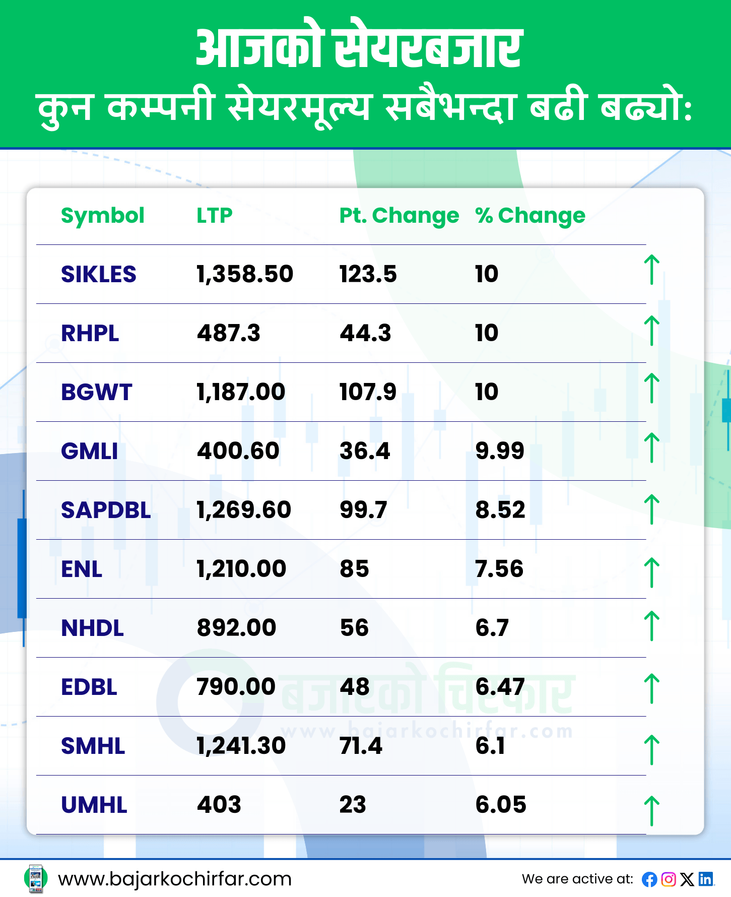 TOP GAINERS 31 https://bajarkochirfar.com/nepse-which-has-been-continuously-declining-rose-by-a-modest-percentage-point | %tags