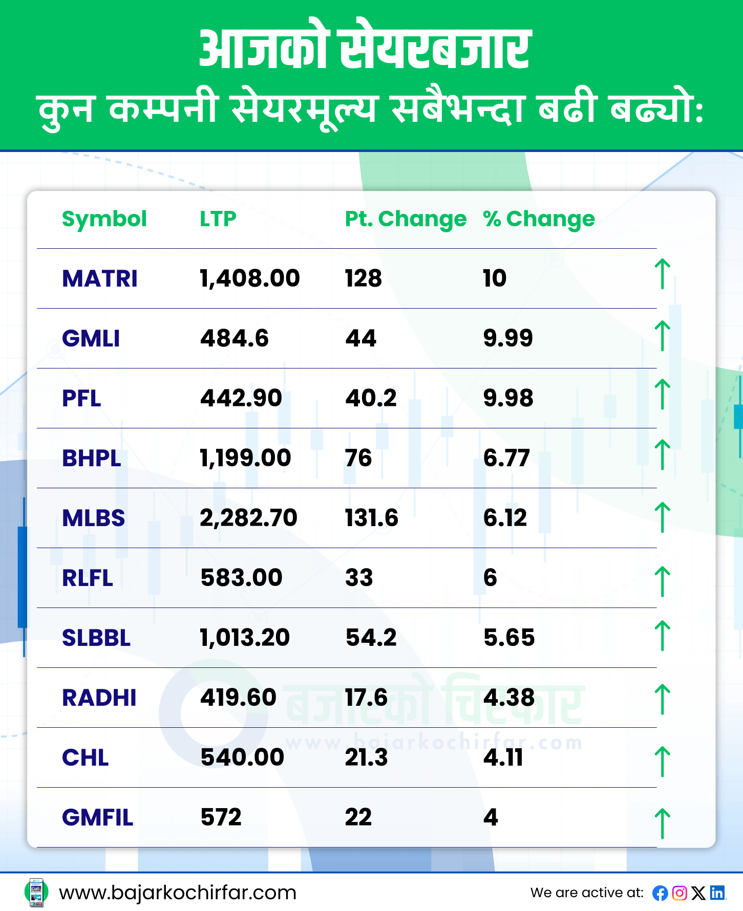 TOP GAINERS 32 https://bajarkochirfar.com/nepses-last-trading-session-of-the-week-saw-a-modest-decline | %tags