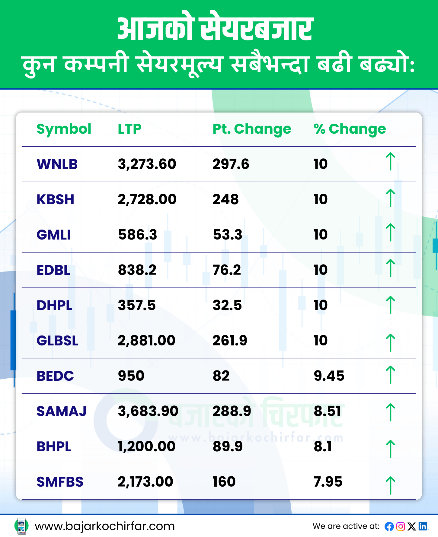 TOP GAINERS 33 https://bajarkochirfar.com/nepse-rises-above-2700-again-market-buzzes-with-10-billion-in-turnover | %tags